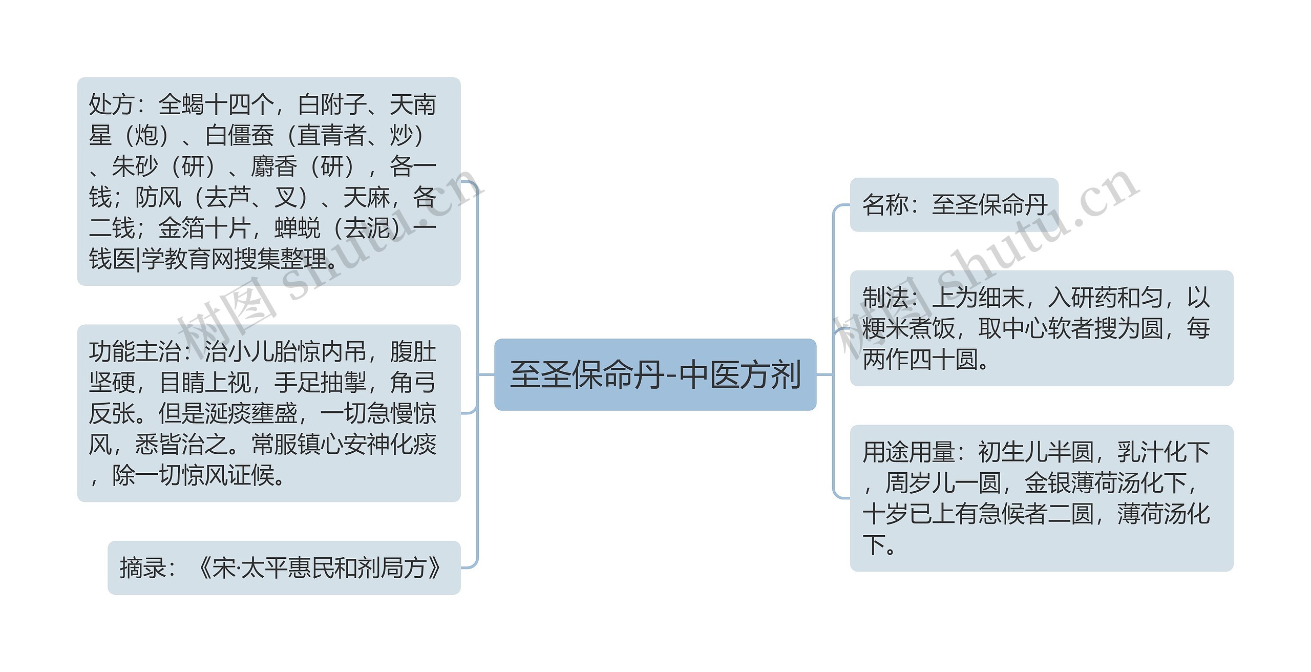 至圣保命丹-中医方剂 至圣保命丹-中医方剂