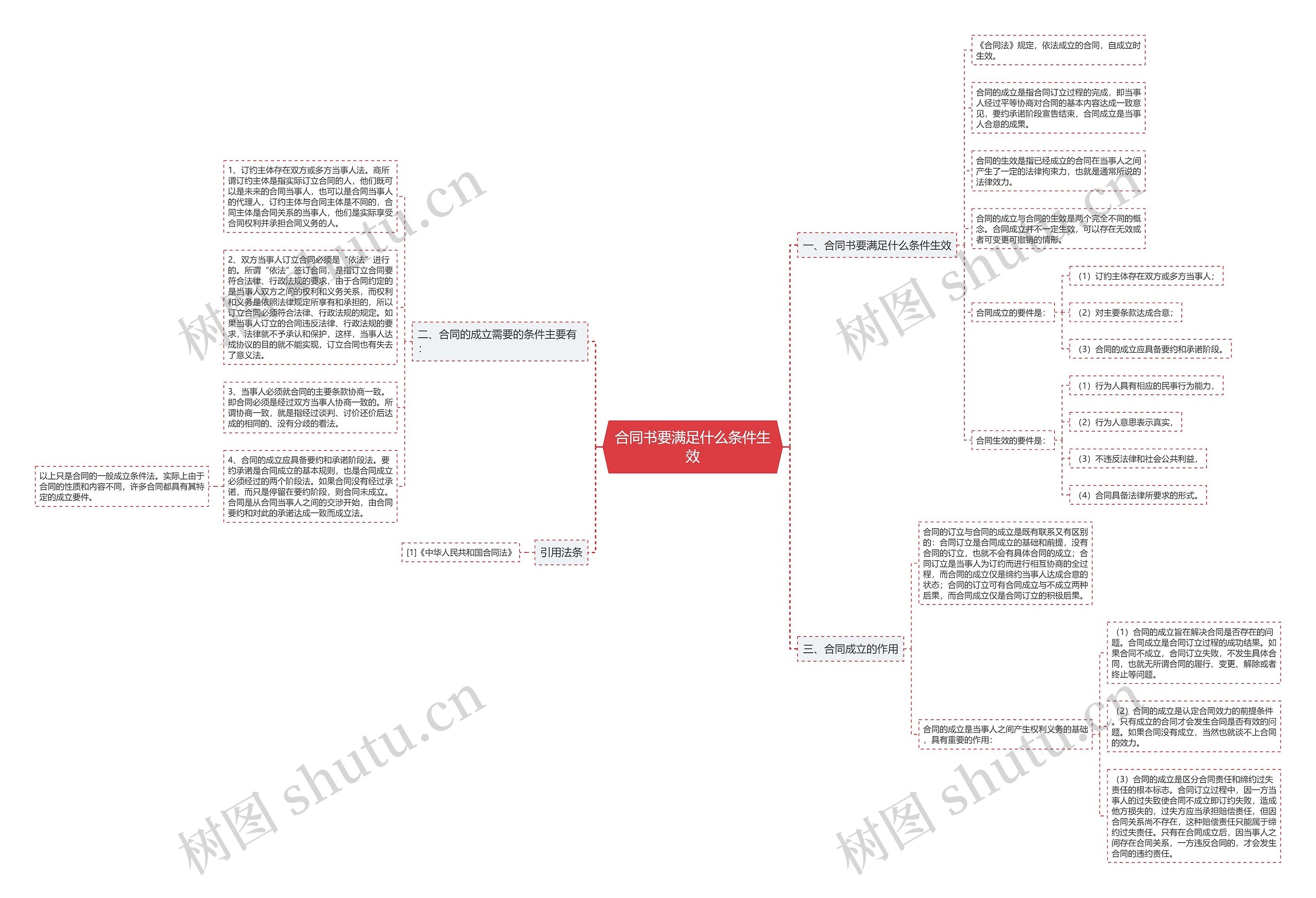 合同书要满足什么条件生效思维导图