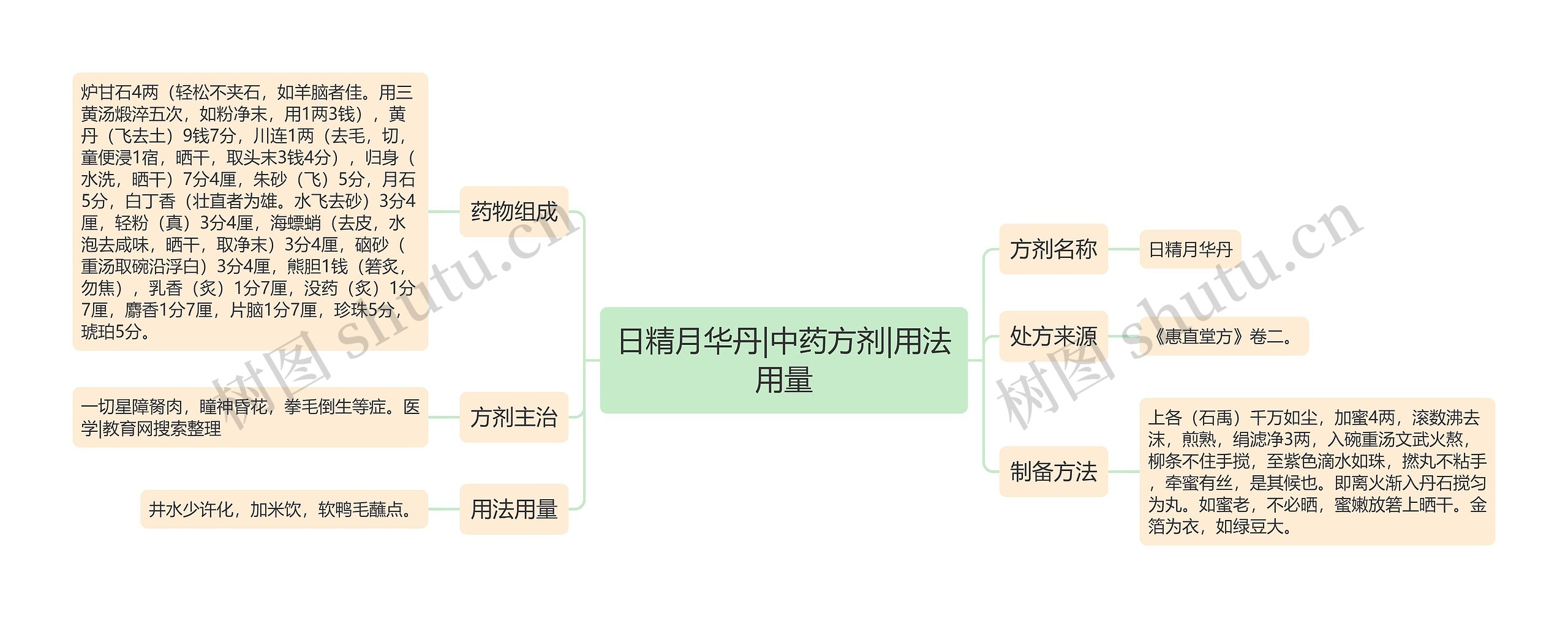 日精月华丹|中药方剂|用法用量