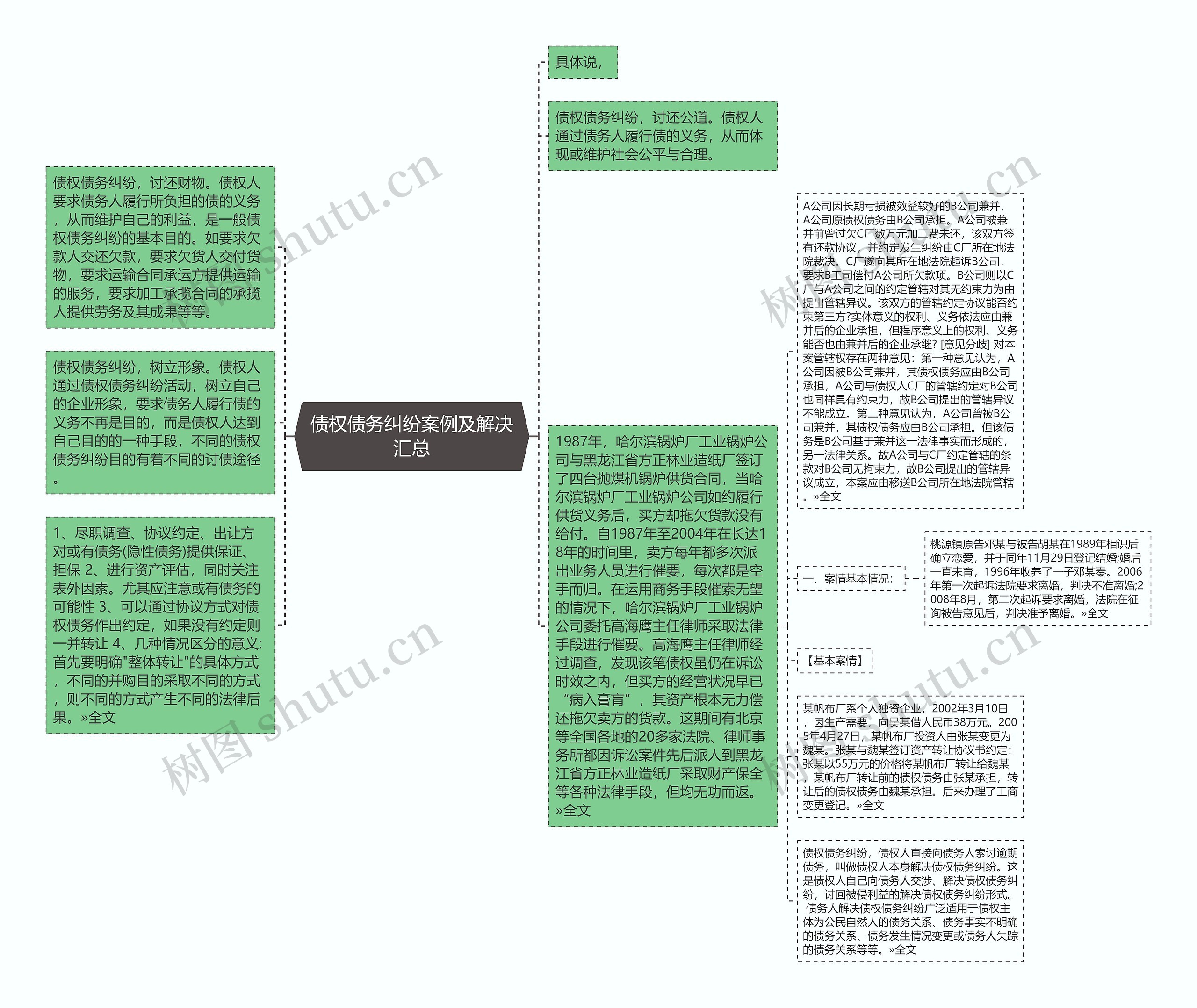债权债务纠纷案例及解决汇总思维导图