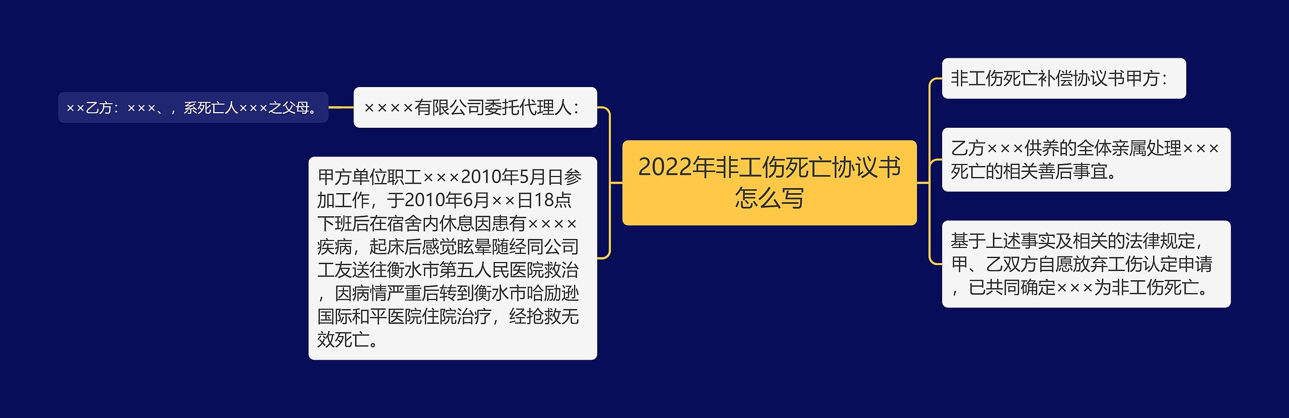 2022年非工伤死亡协议书怎么写思维导图