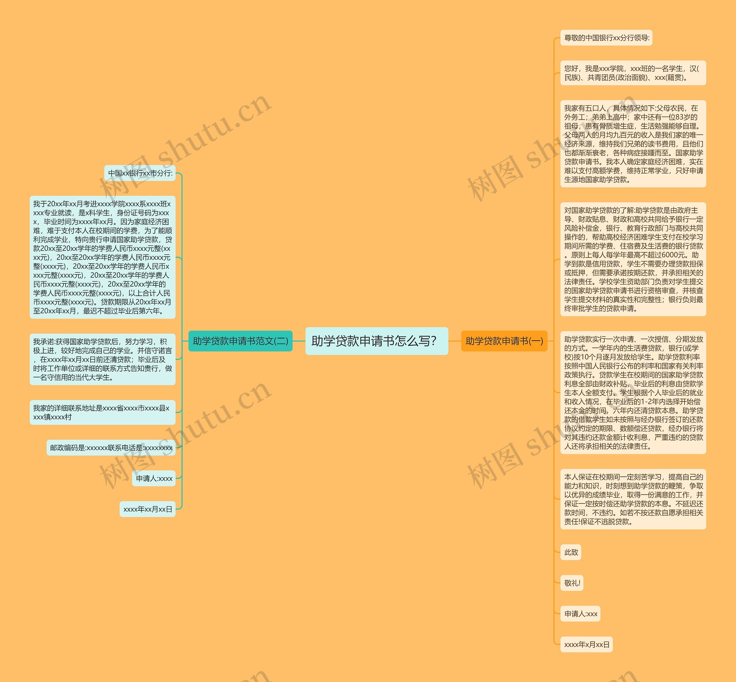 助学贷款申请书怎么写？思维导图