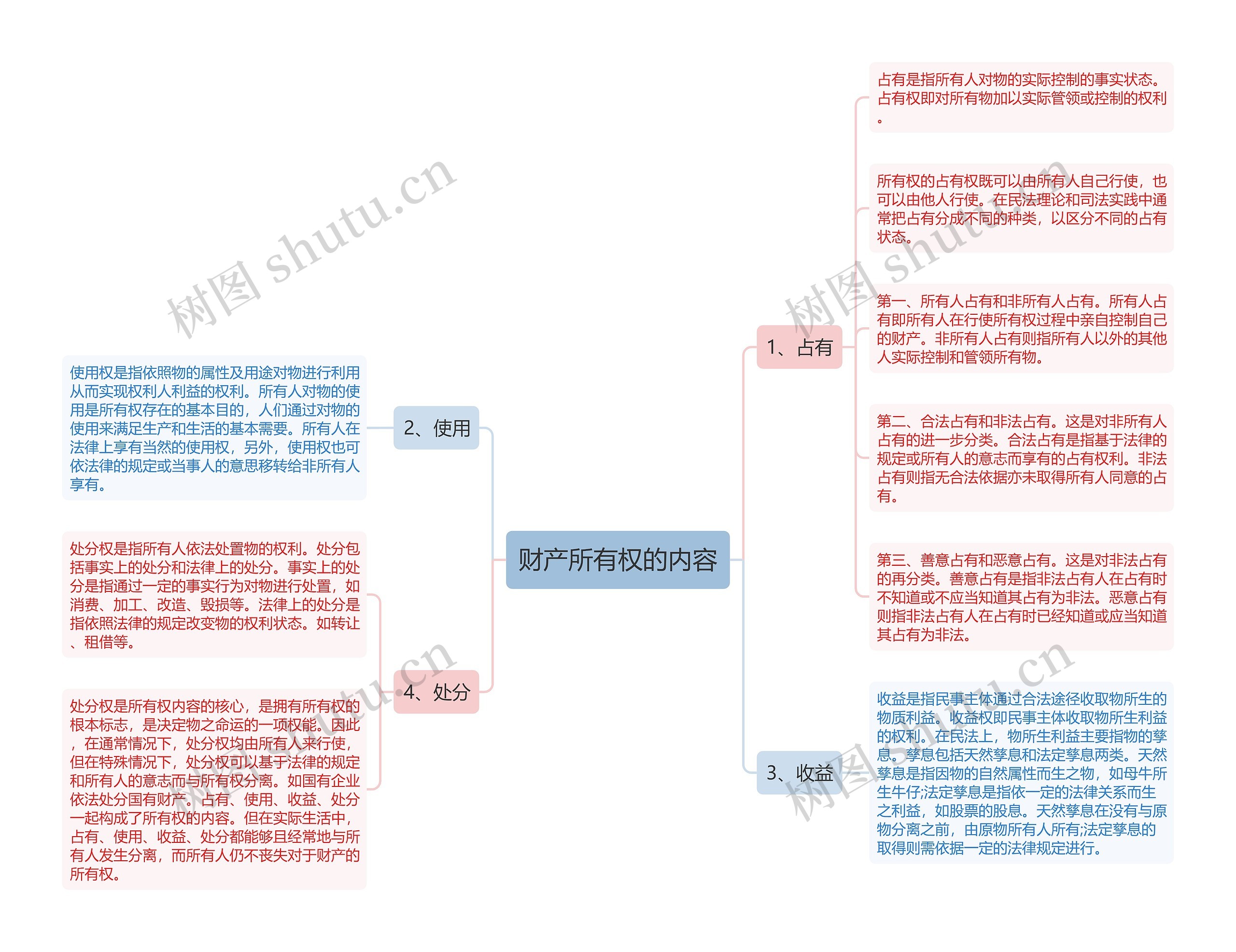 财产所有权的内容思维导图