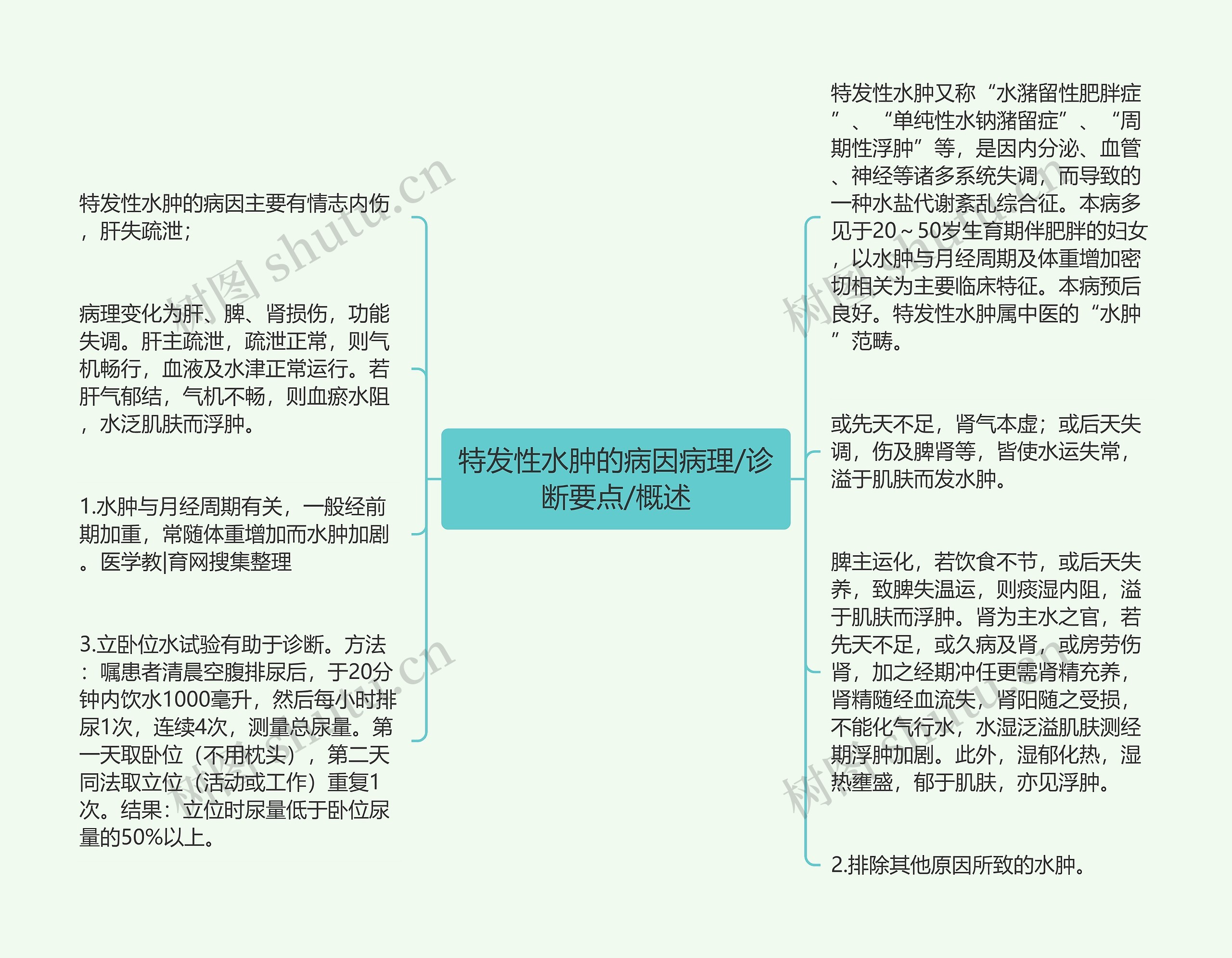 特发性水肿的病因病理/诊断要点/概述