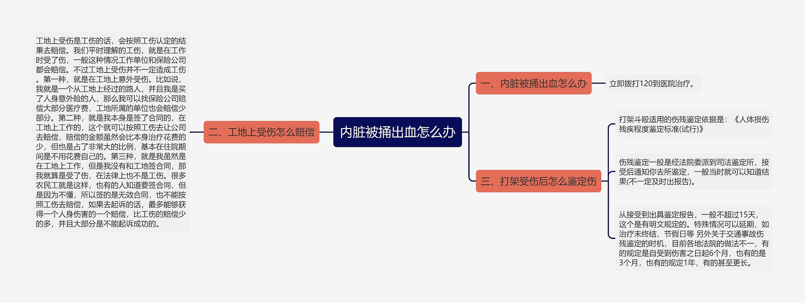 内脏被捅出血怎么办思维导图