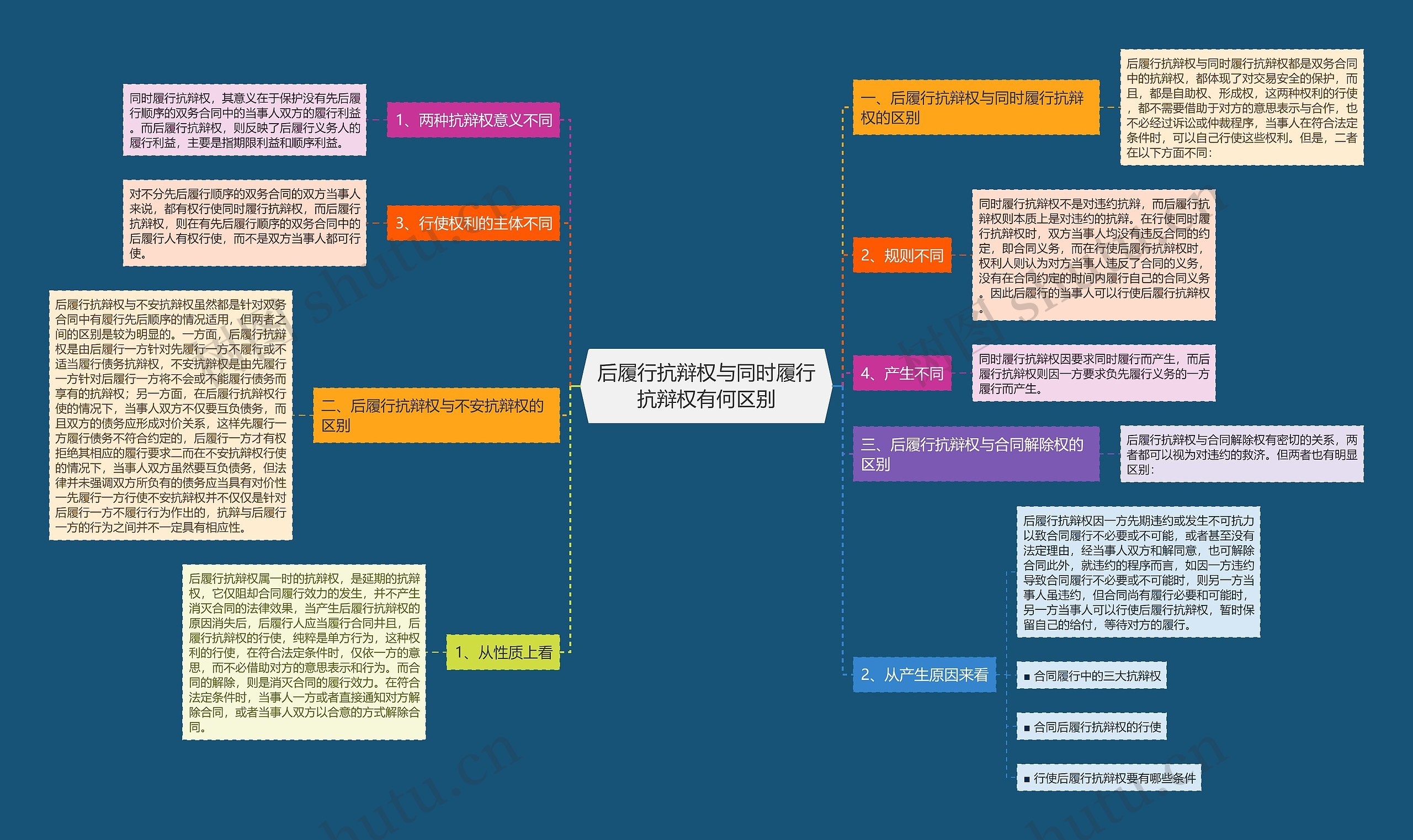 后履行抗辩权与同时履行抗辩权有何区别