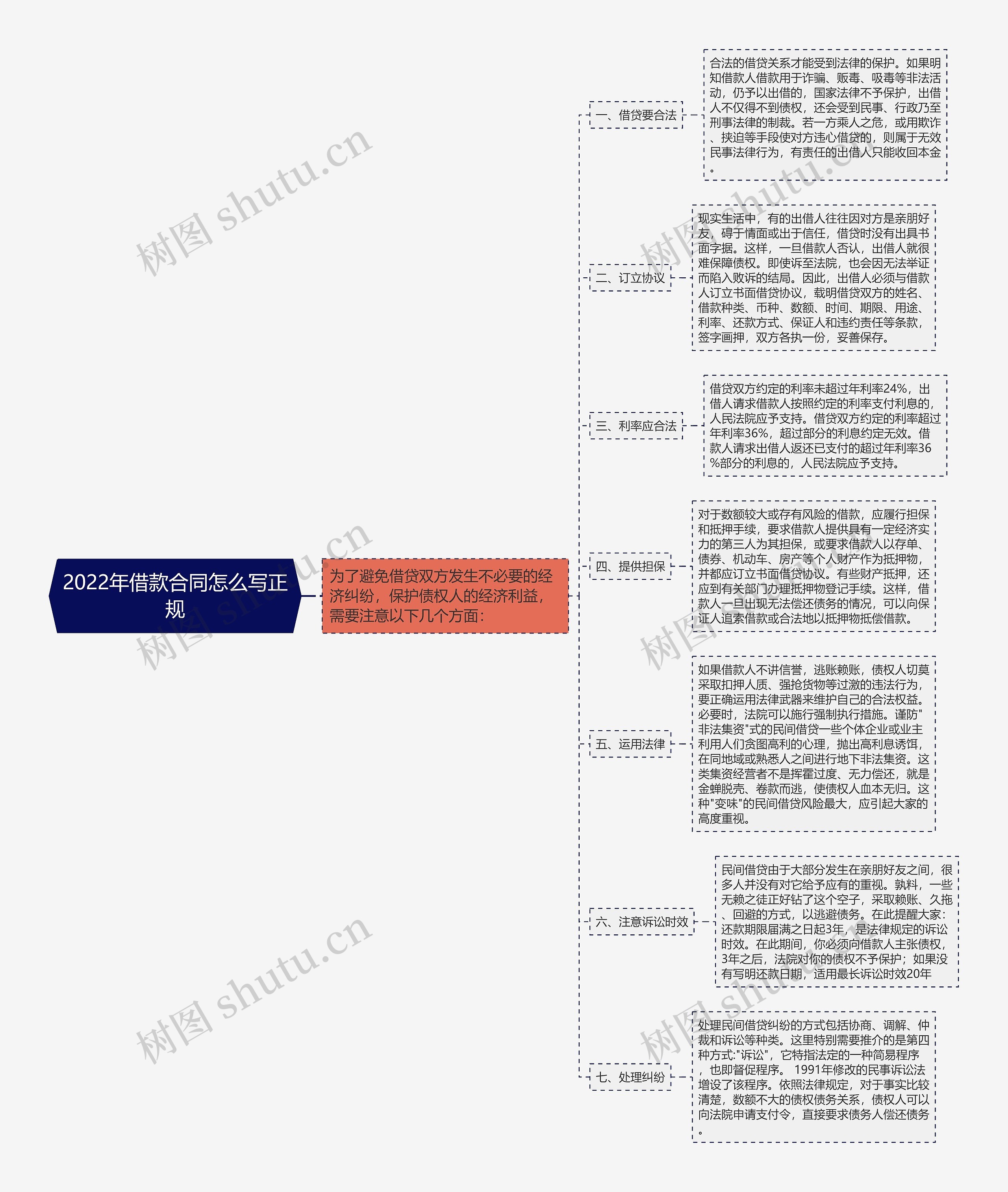 2022年借款合同怎么写正规思维导图