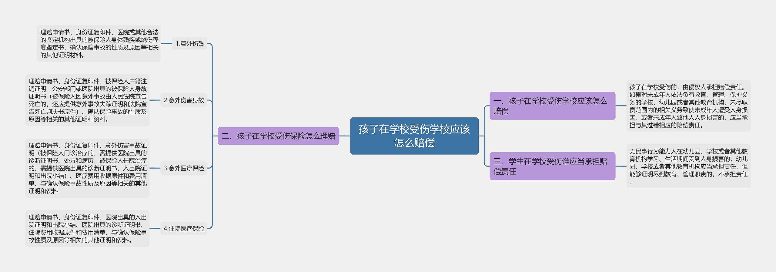 孩子在学校受伤学校应该怎么赔偿