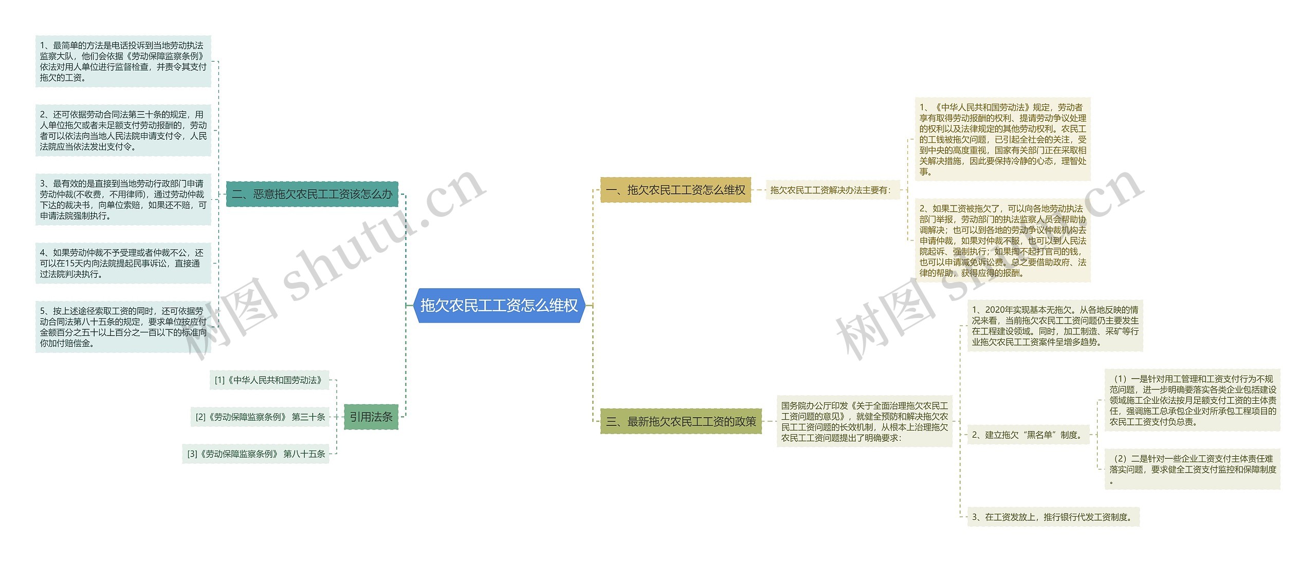 拖欠农民工工资怎么维权思维导图