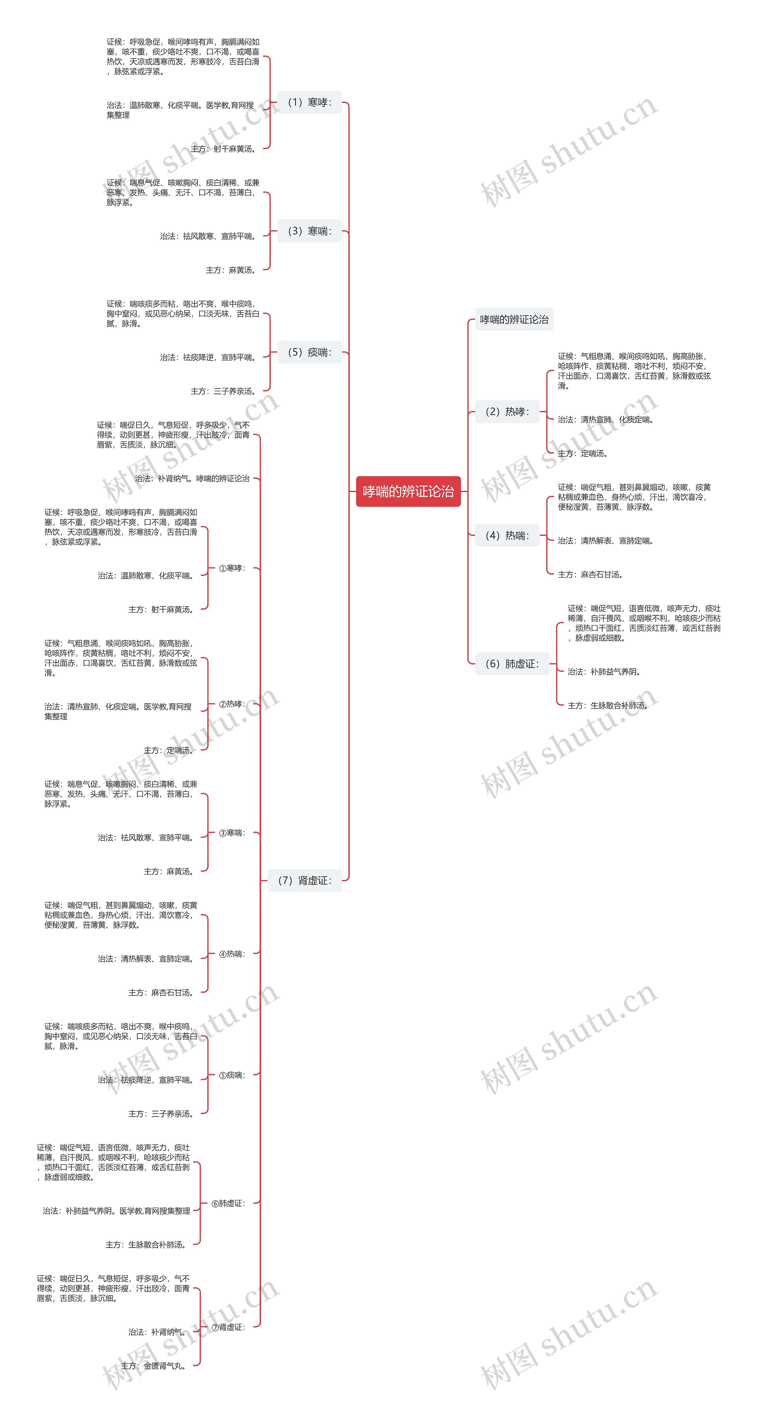 哮喘的辨证论治思维导图
