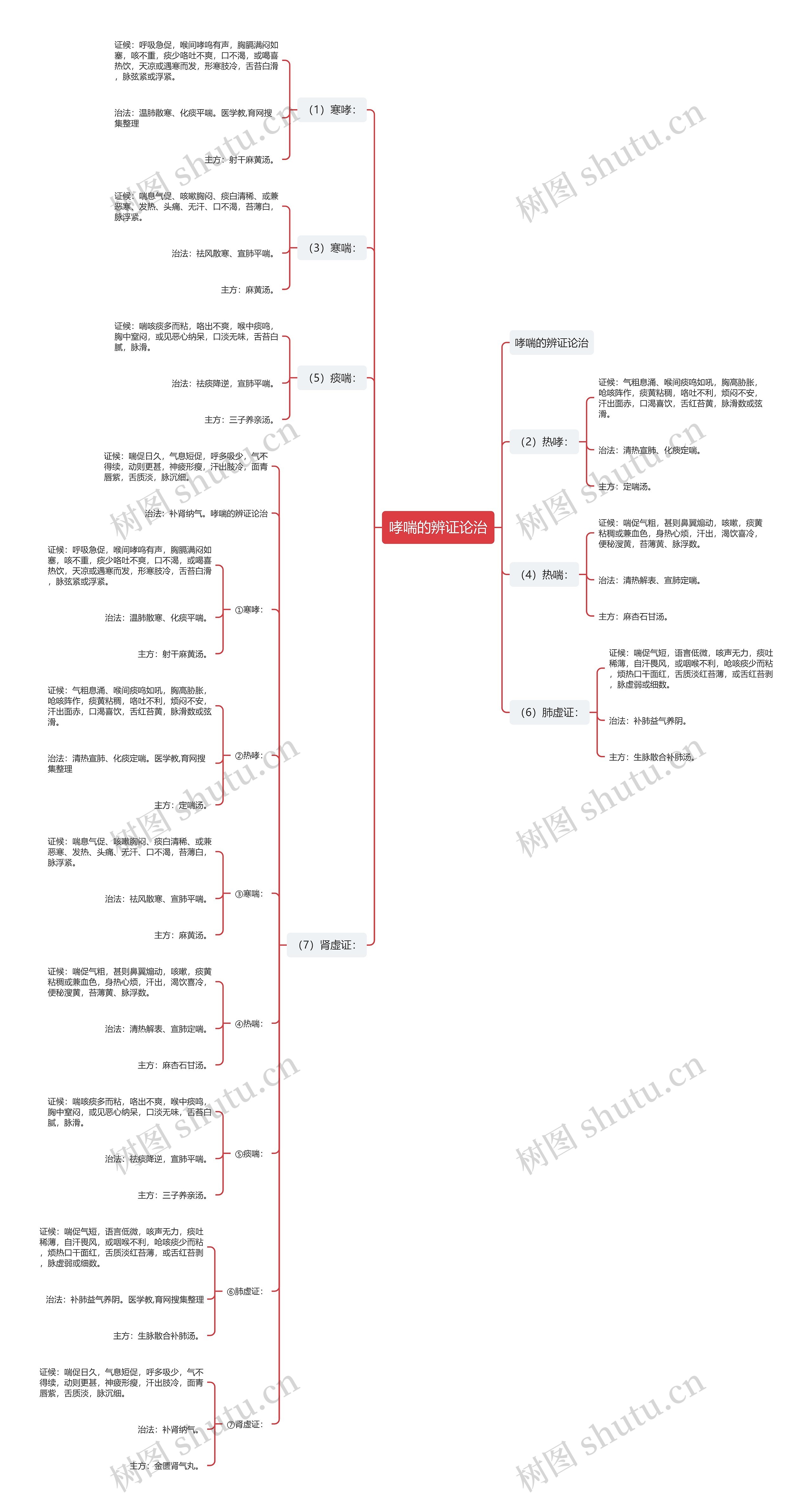 哮喘的辨证论治 哮喘的辨证论治