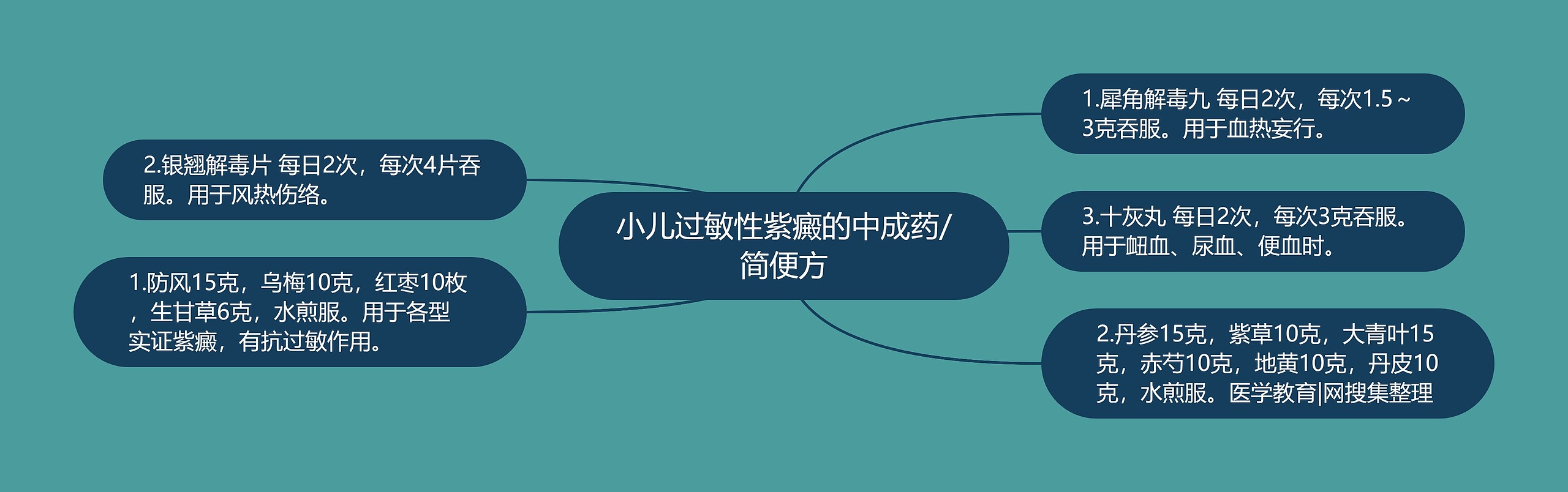 小儿过敏性紫癜的中成药/简便方思维导图