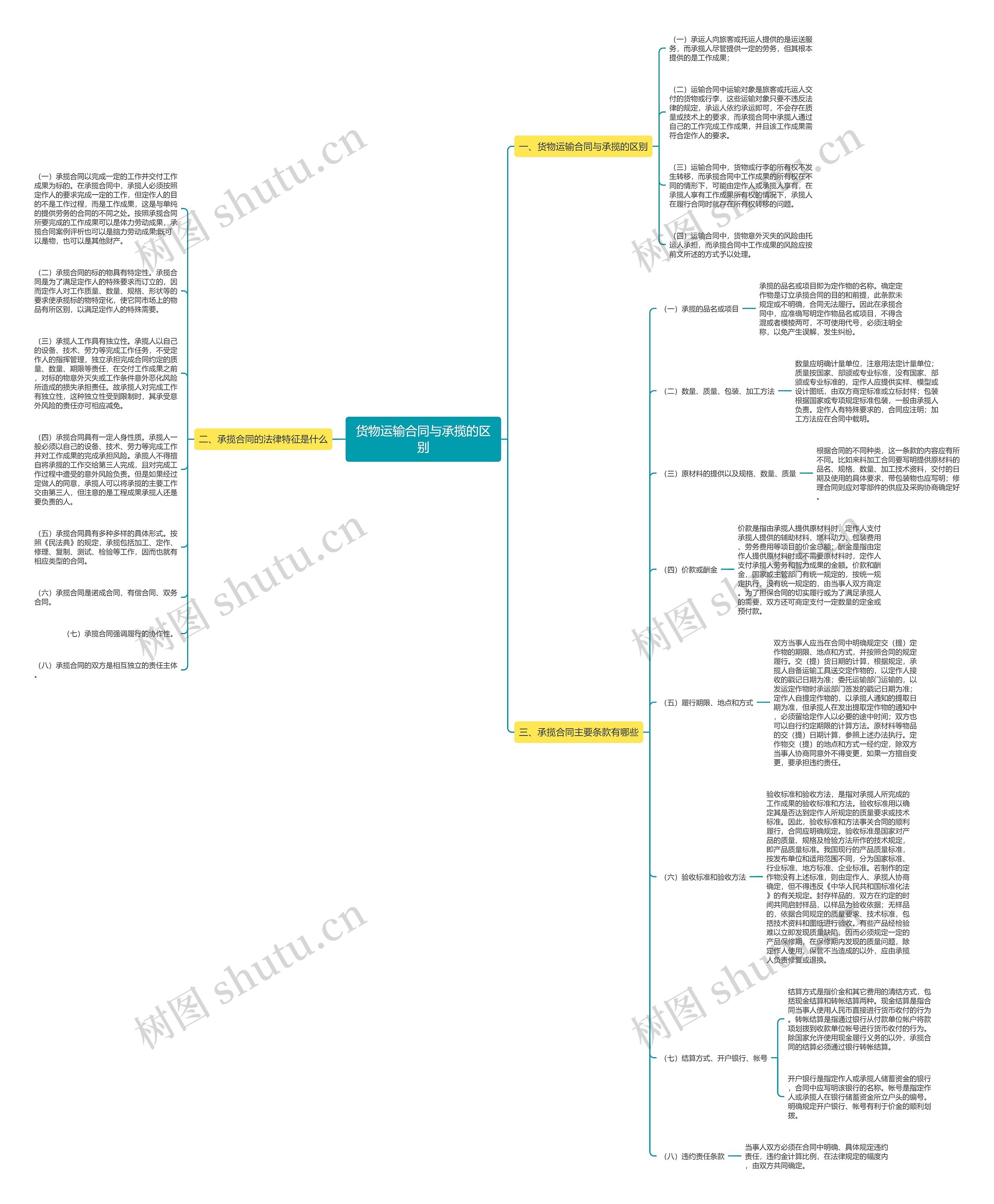 货物运输合同与承揽的区别思维导图
