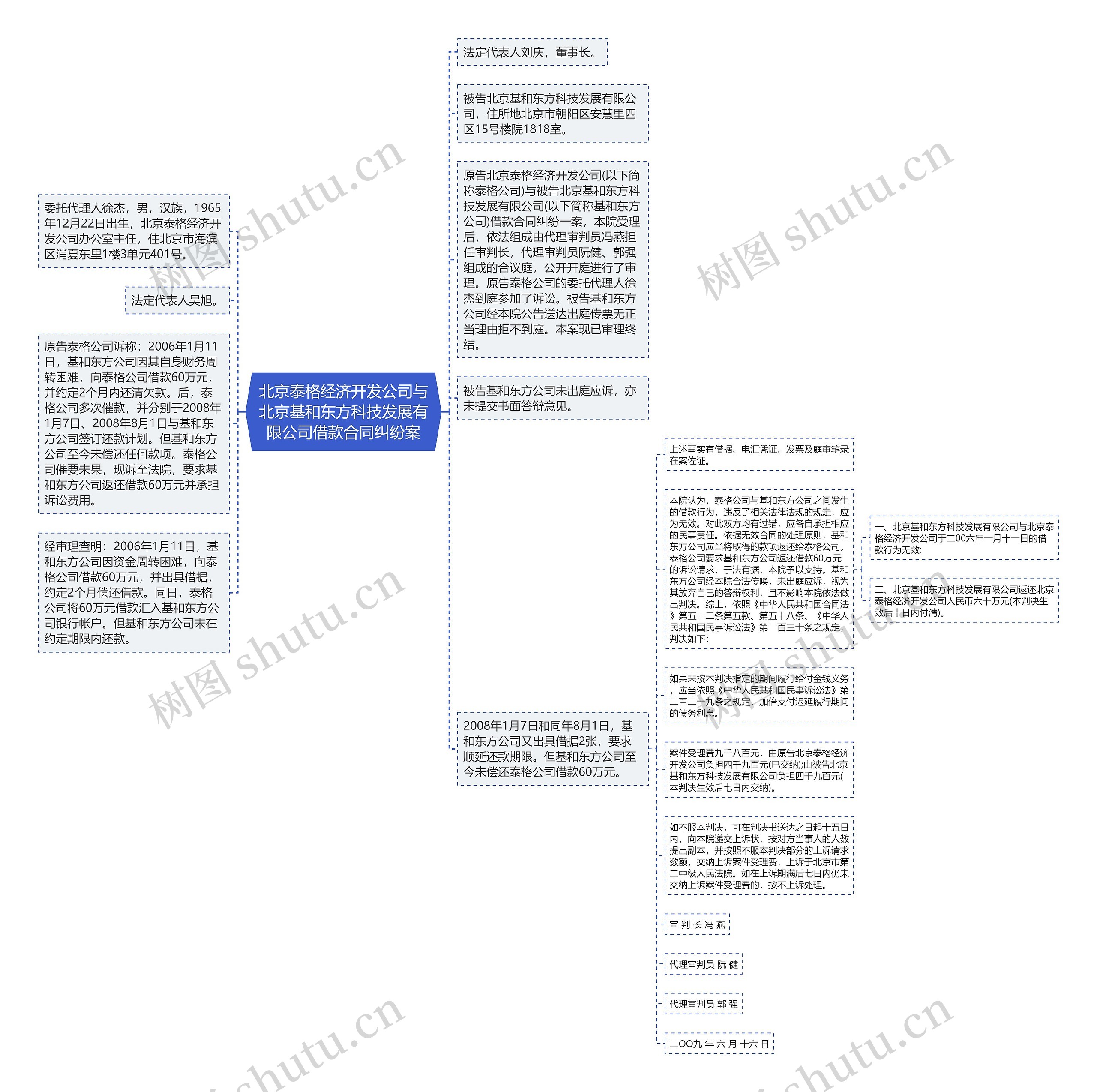 北京泰格经济开发公司与北京基和东方科技发展有限公司借款合同纠纷案思维导图