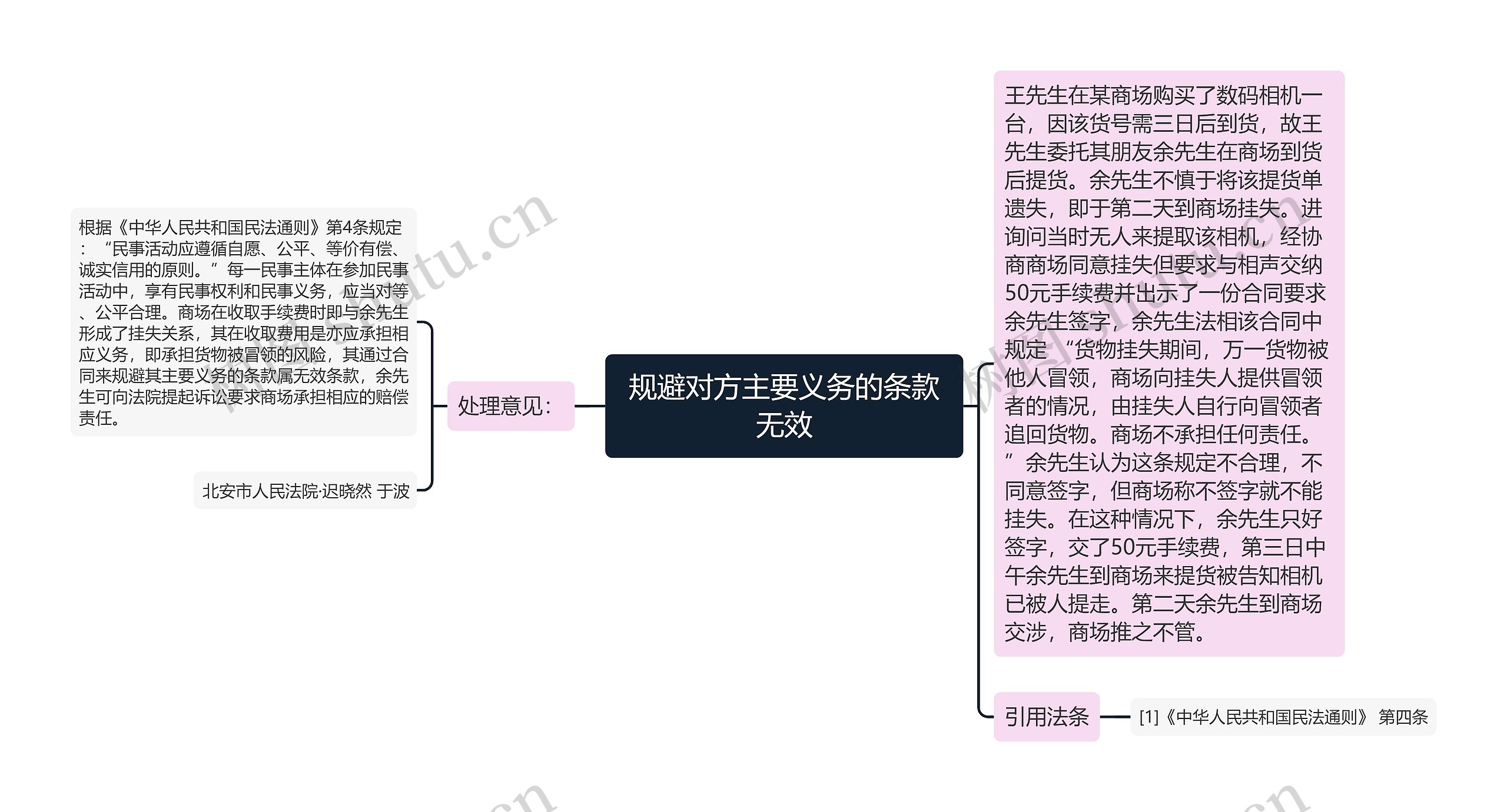 规避对方主要义务的条款无效