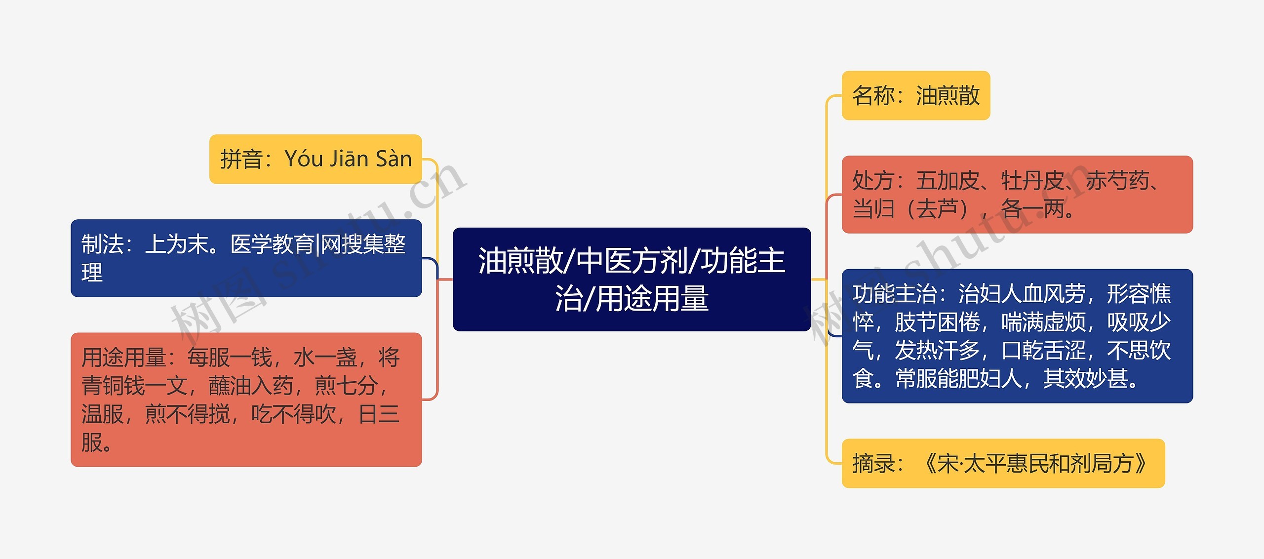 油煎散/中医方剂/功能主治/用途用量思维导图