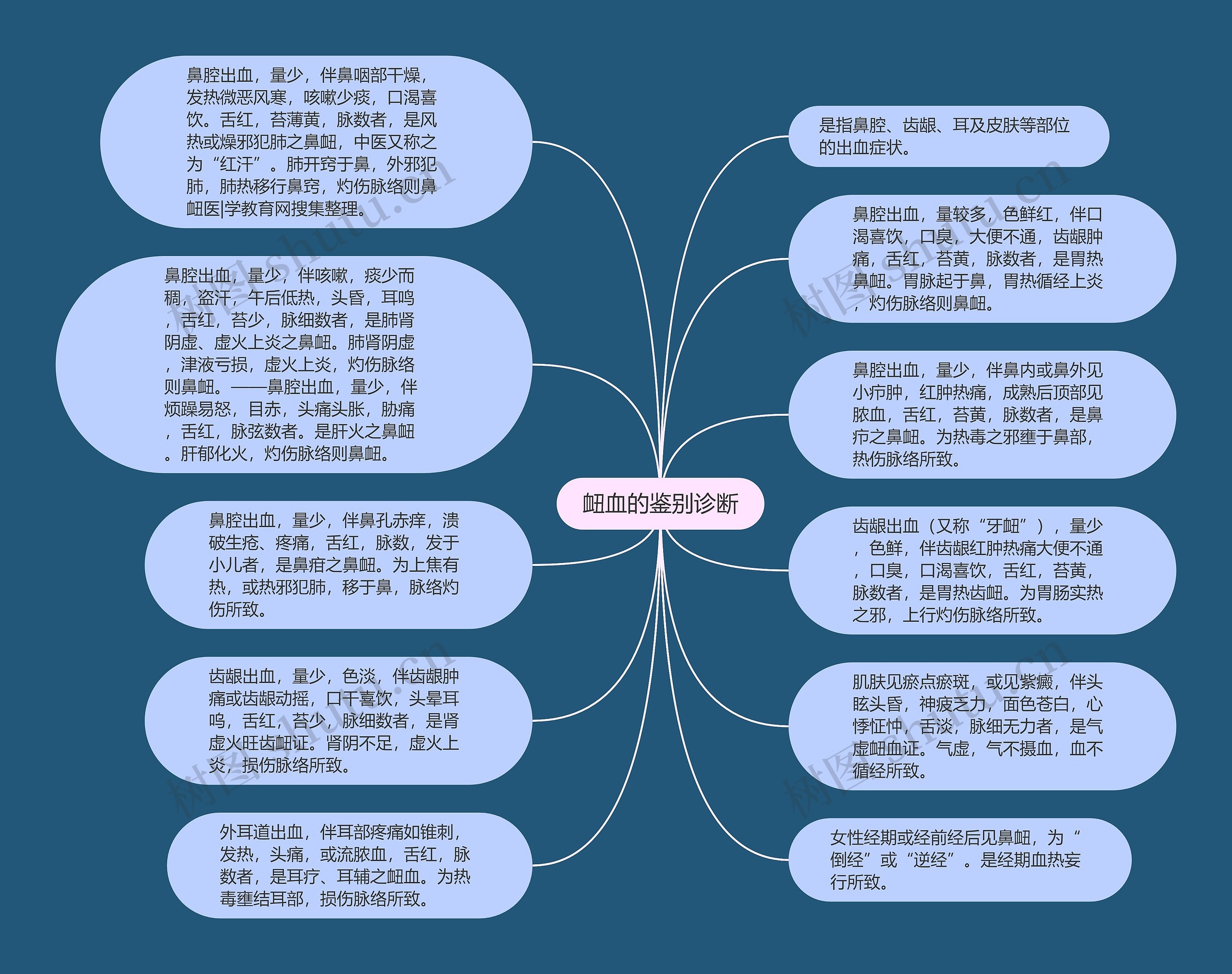 衄血的鉴别诊断思维导图