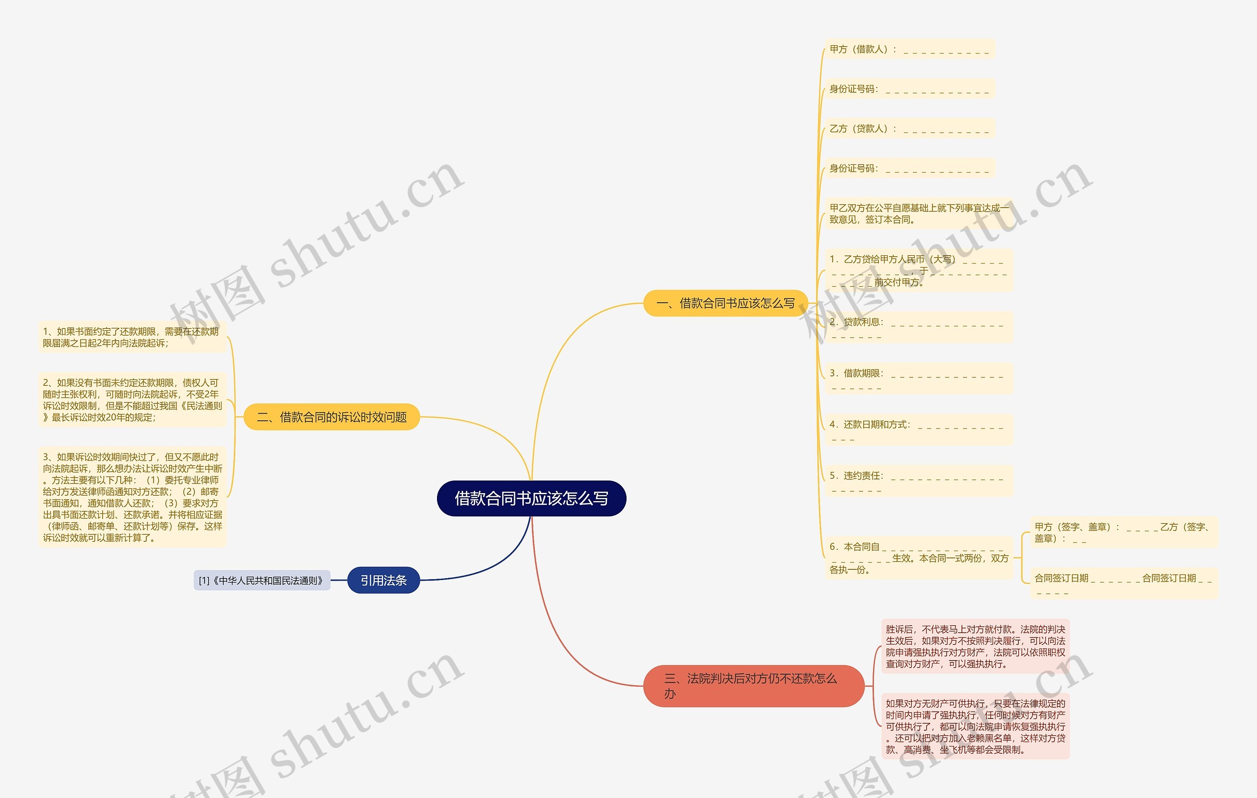 借款合同书应该怎么写思维导图