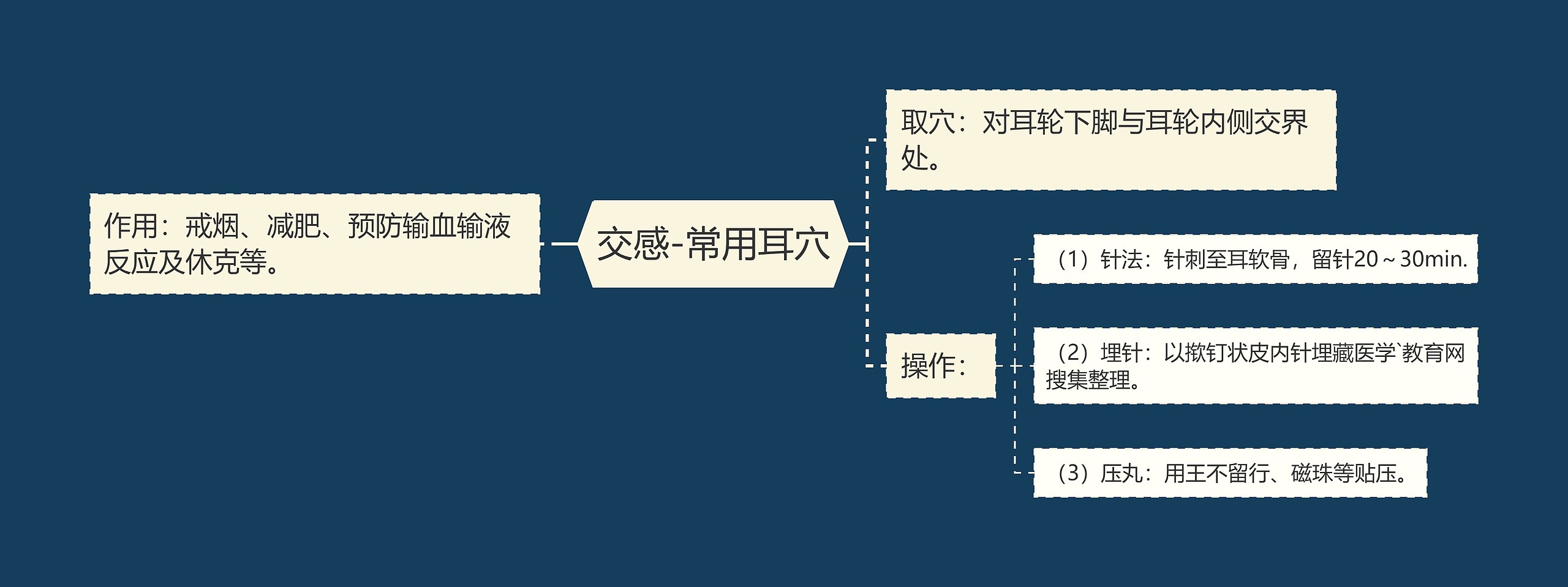 交感-常用耳穴思维导图