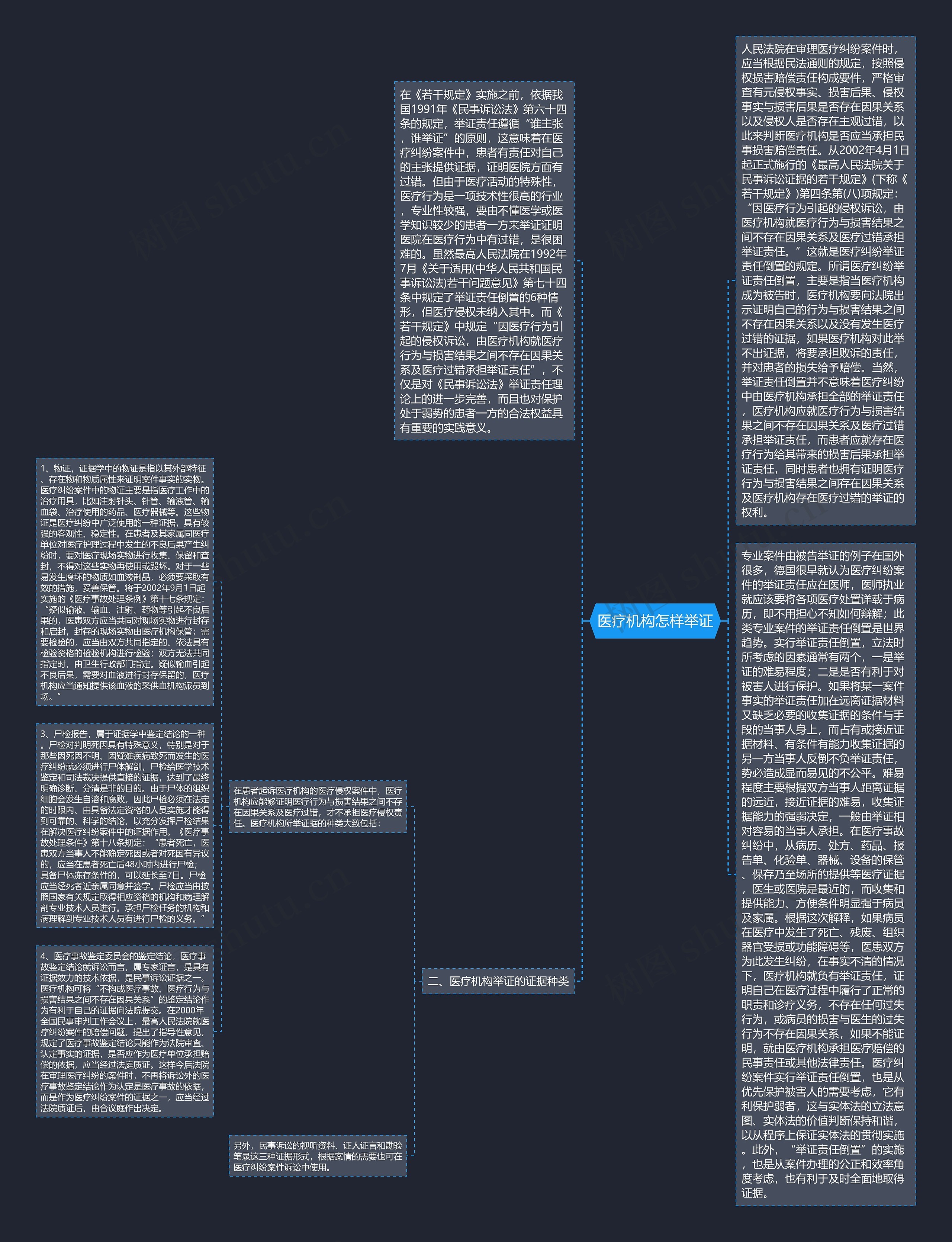 医疗机构怎样举证思维导图