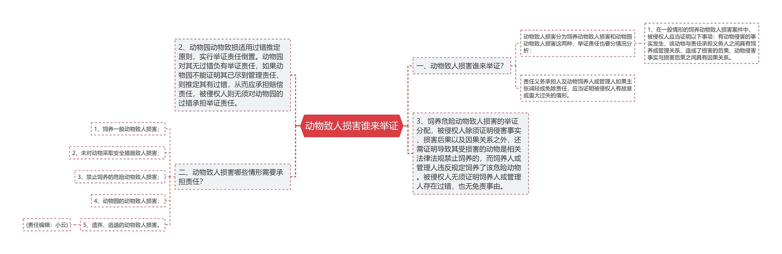 动物致人损害谁来举证