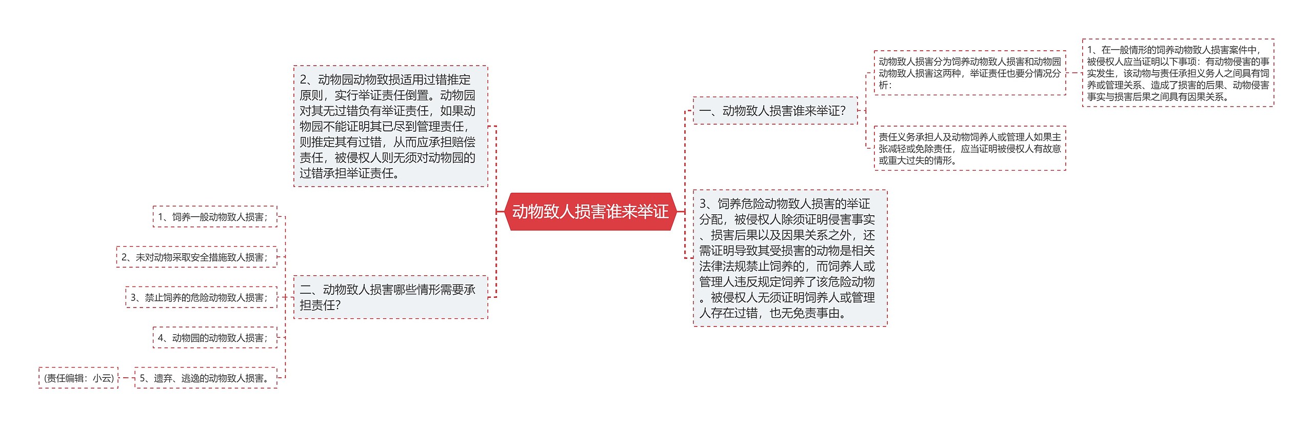 动物致人损害谁来举证思维导图