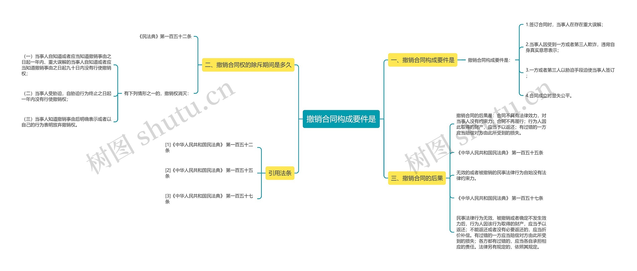 撤销合同构成要件是思维导图