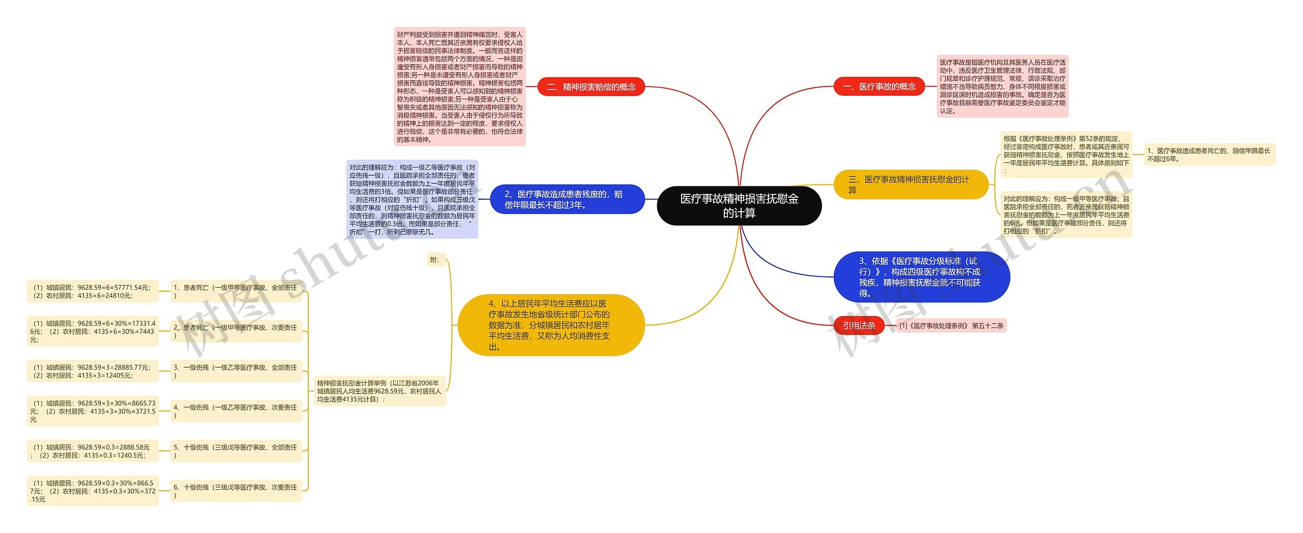 医疗事故精神损害抚慰金的计算思维导图