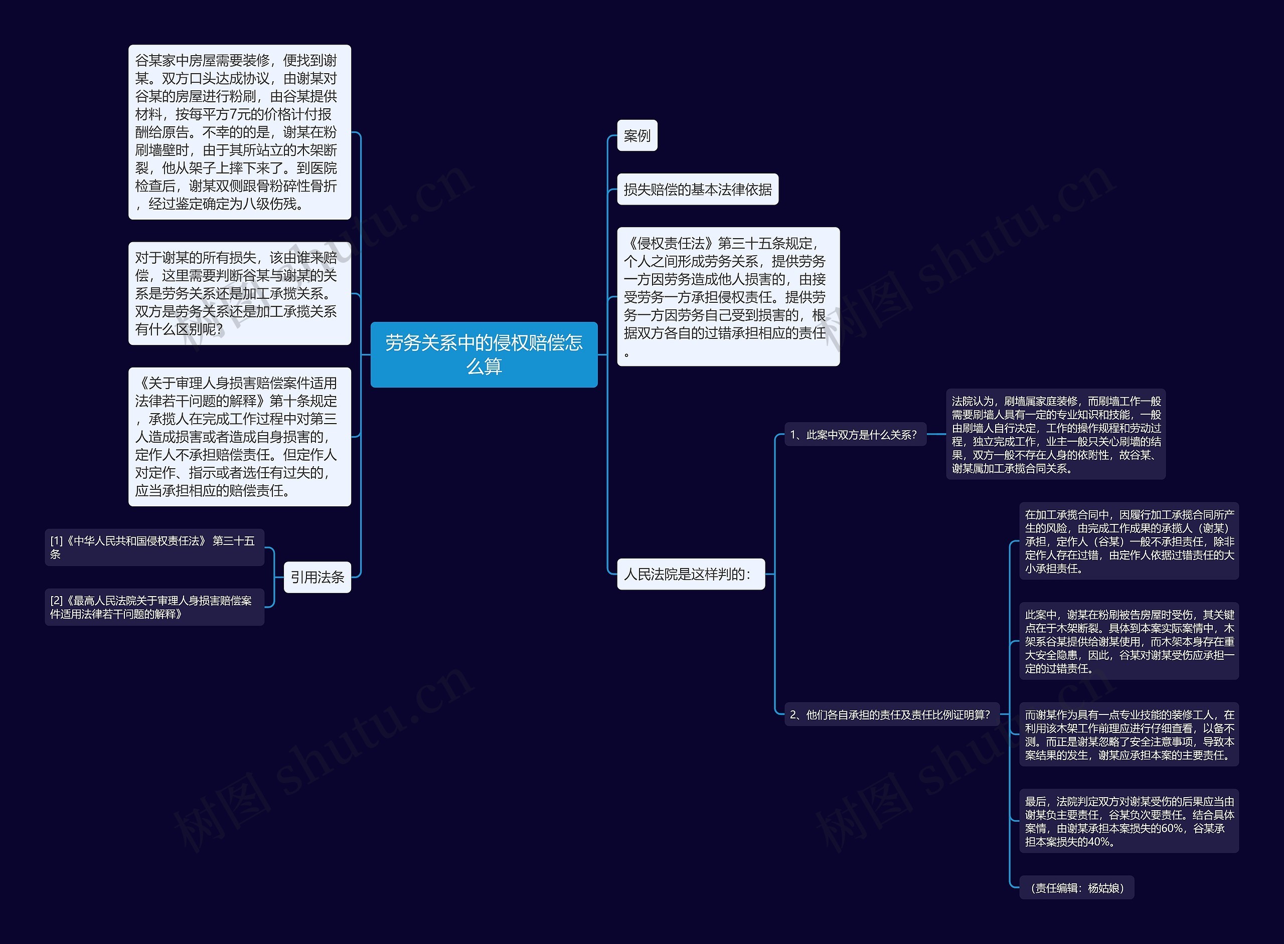 劳务关系中的侵权赔偿怎么算思维导图