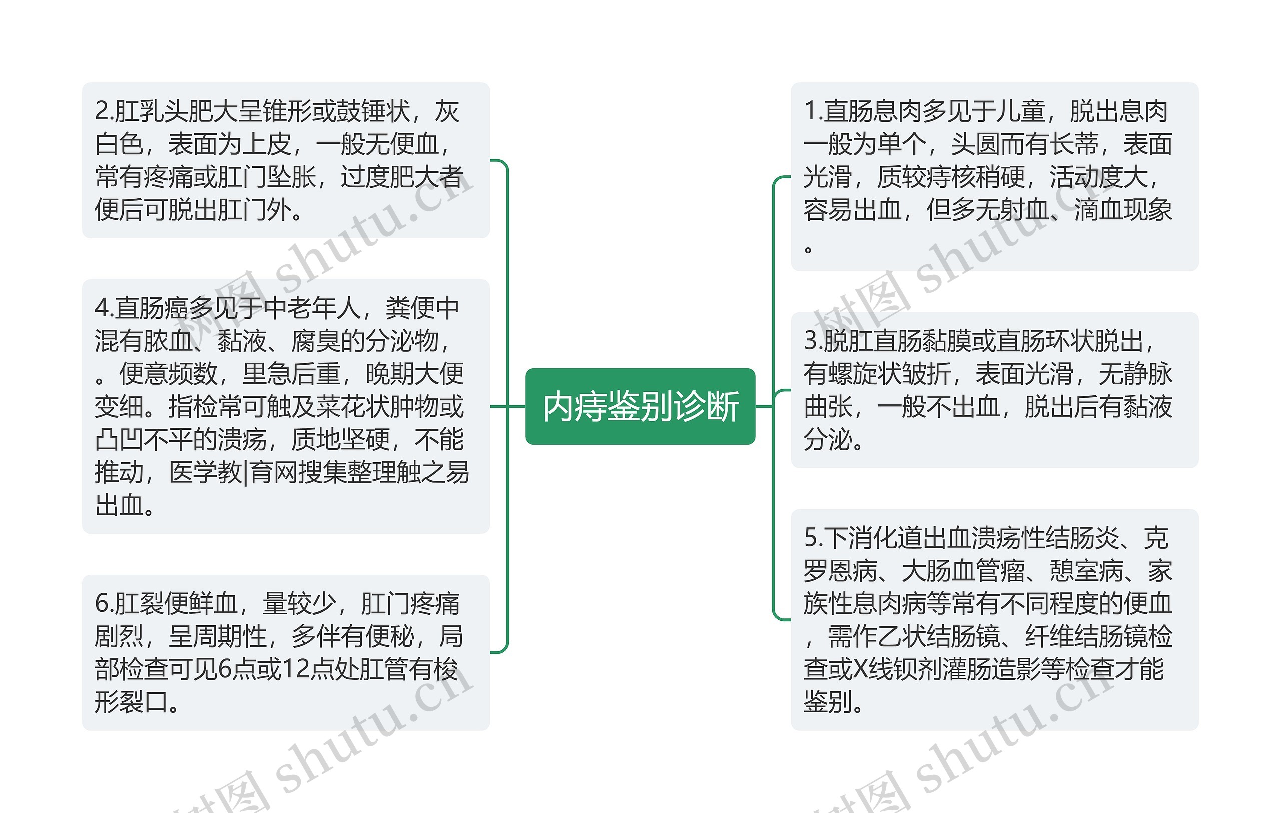 内痔鉴别诊断思维导图