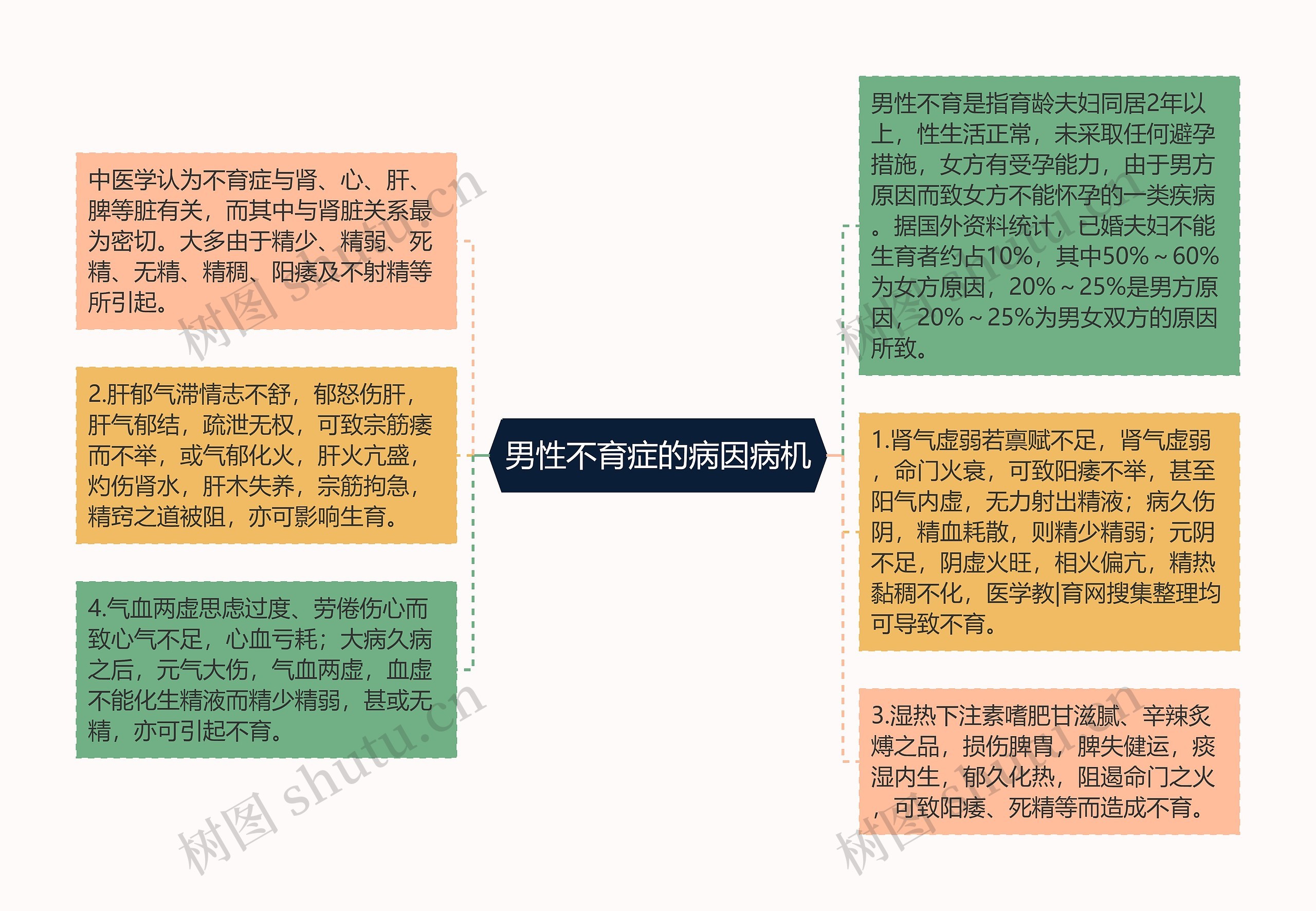 男性不育症的病因病机