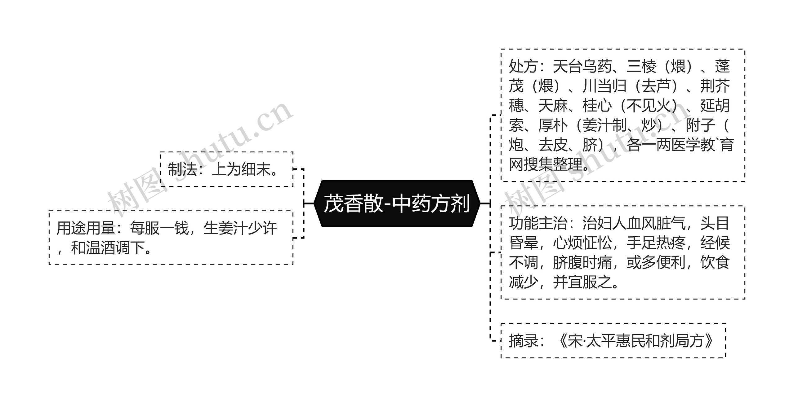 茂香散-中药方剂