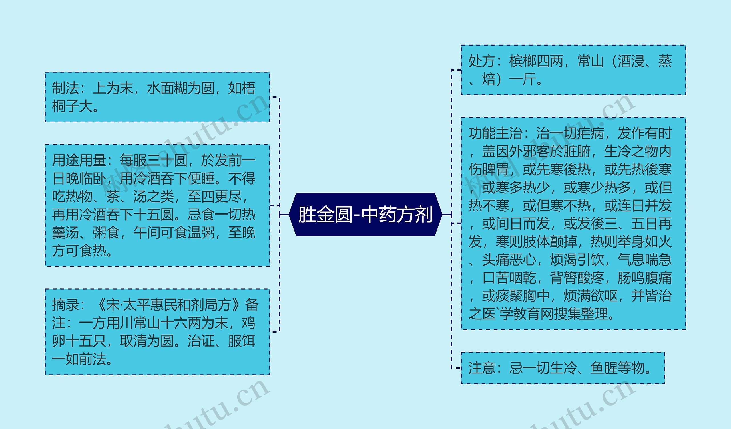 胜金圆-中药方剂思维导图