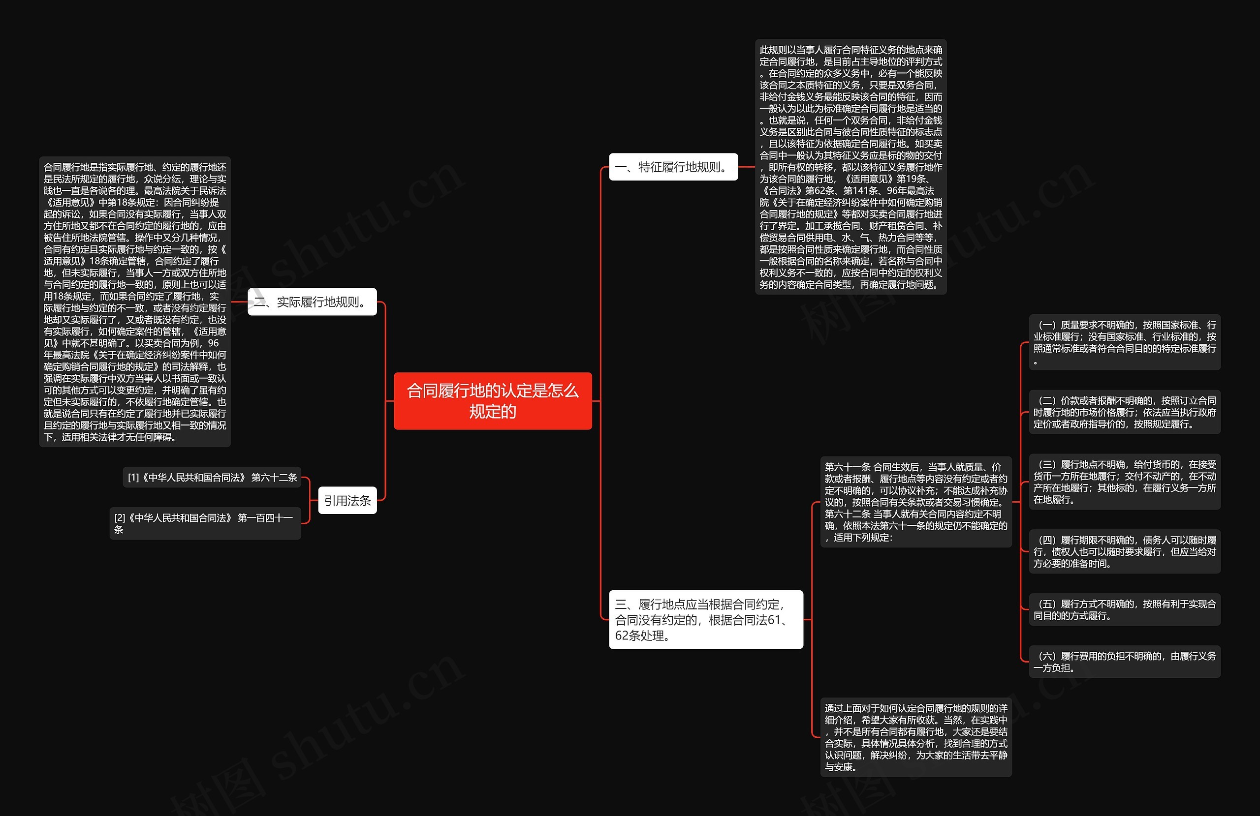 合同履行地的认定是怎么规定的思维导图