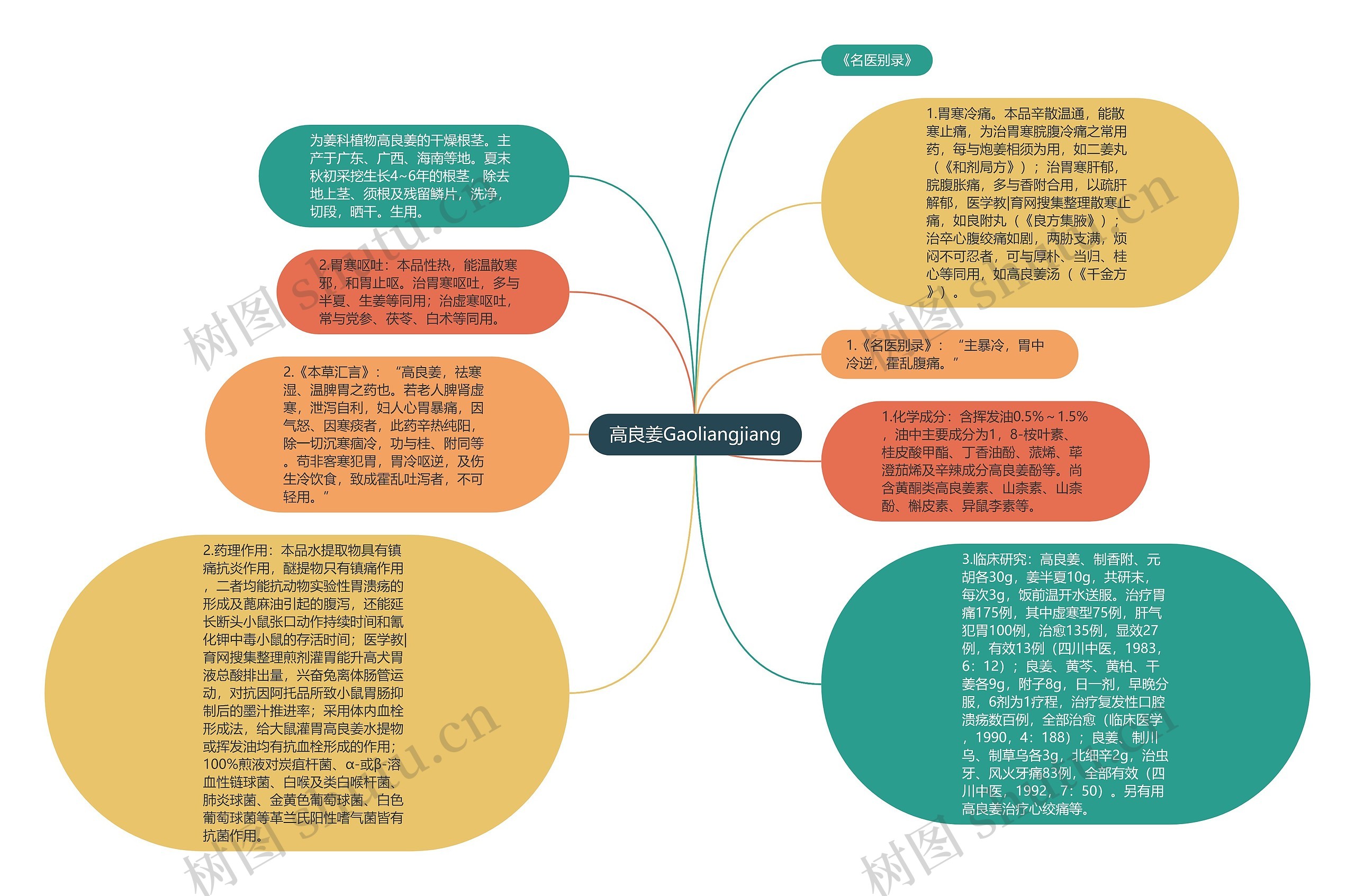 高良姜Gaoliangjiang思维导图