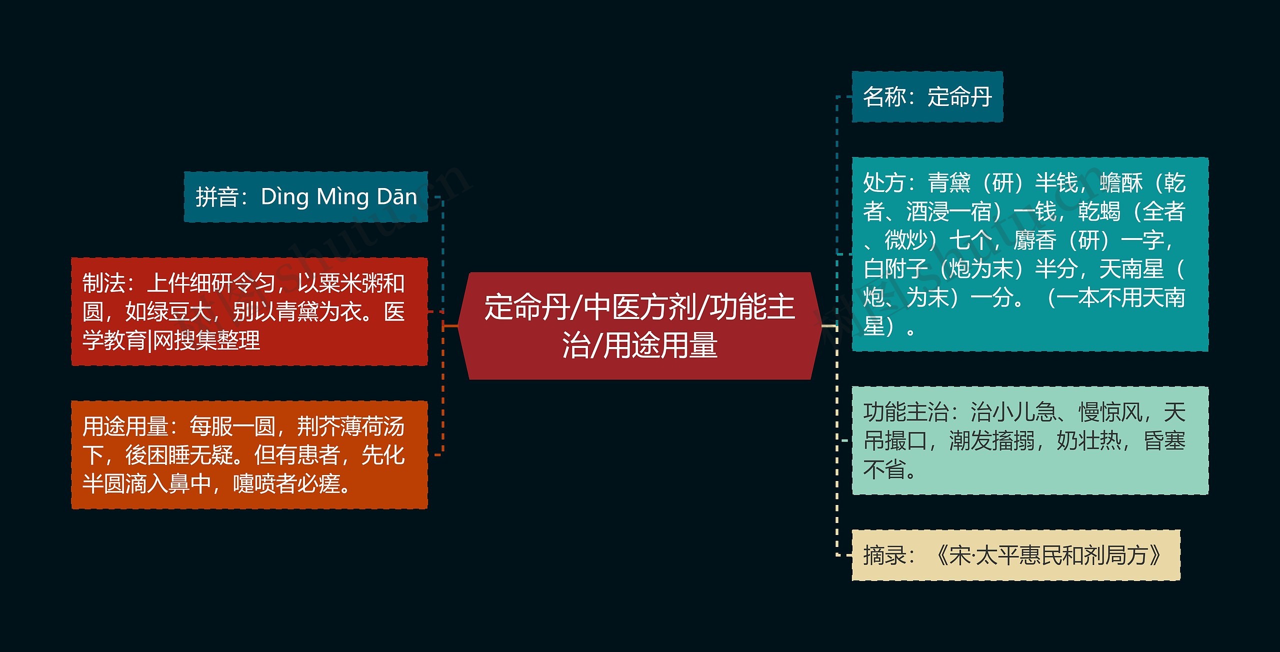 定命丹/中医方剂/功能主治/用途用量思维导图