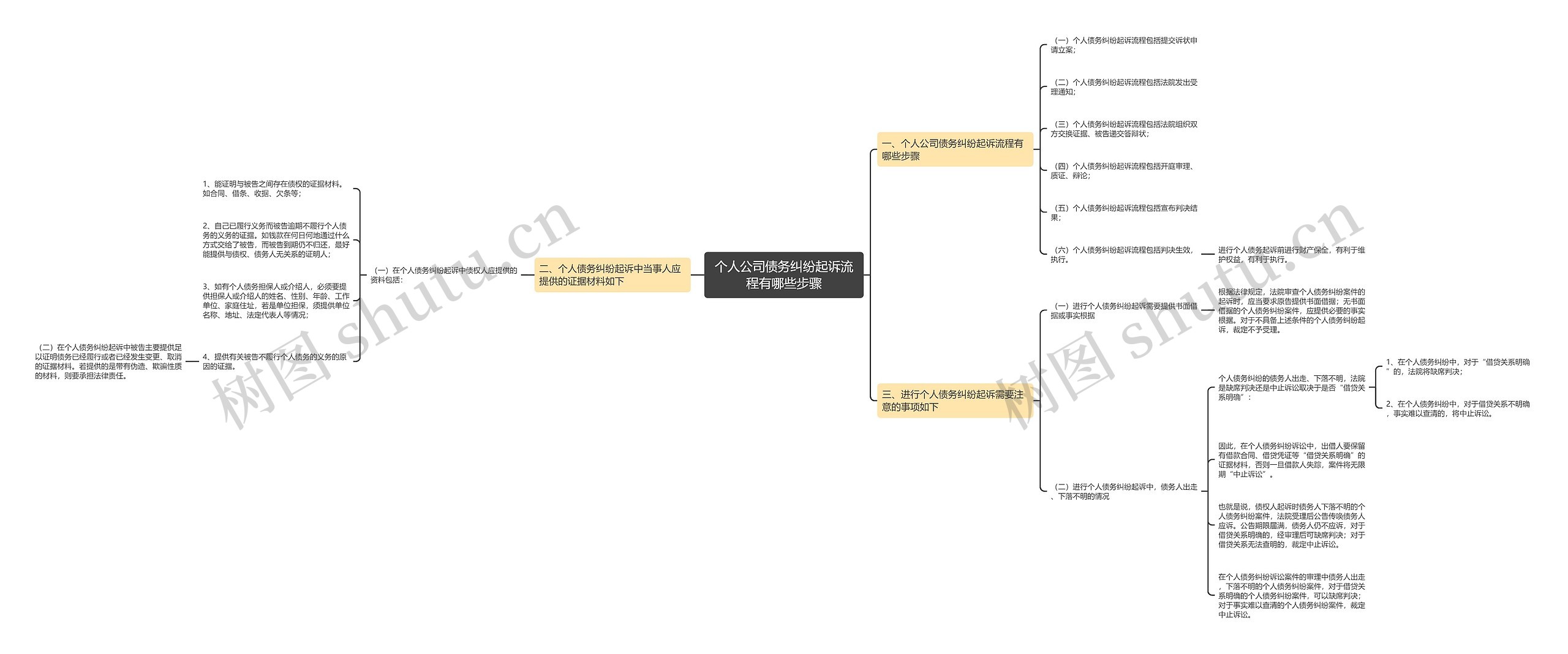 个人公司债务纠纷起诉流程有哪些步骤思维导图