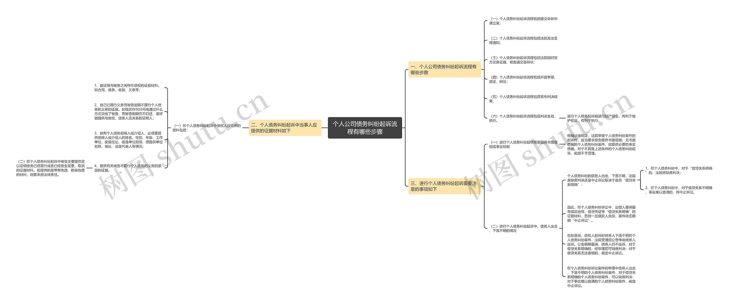个人公司债务纠纷起诉流程有哪些步骤 个人公司债务纠纷起诉流程有哪些步骤