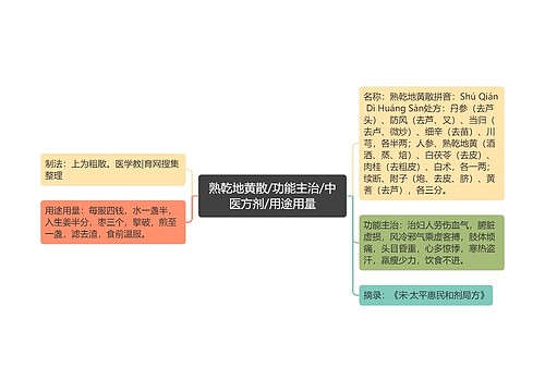 熟乾地黄散/功能主治/中医方剂/用途用量