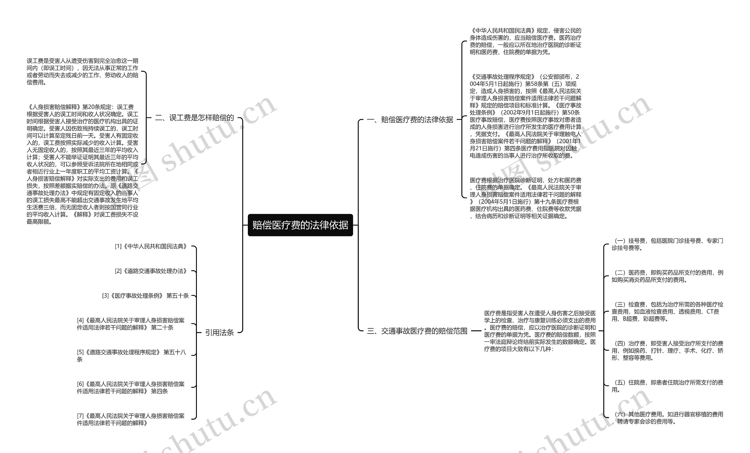 赔偿医疗费的法律依据思维导图