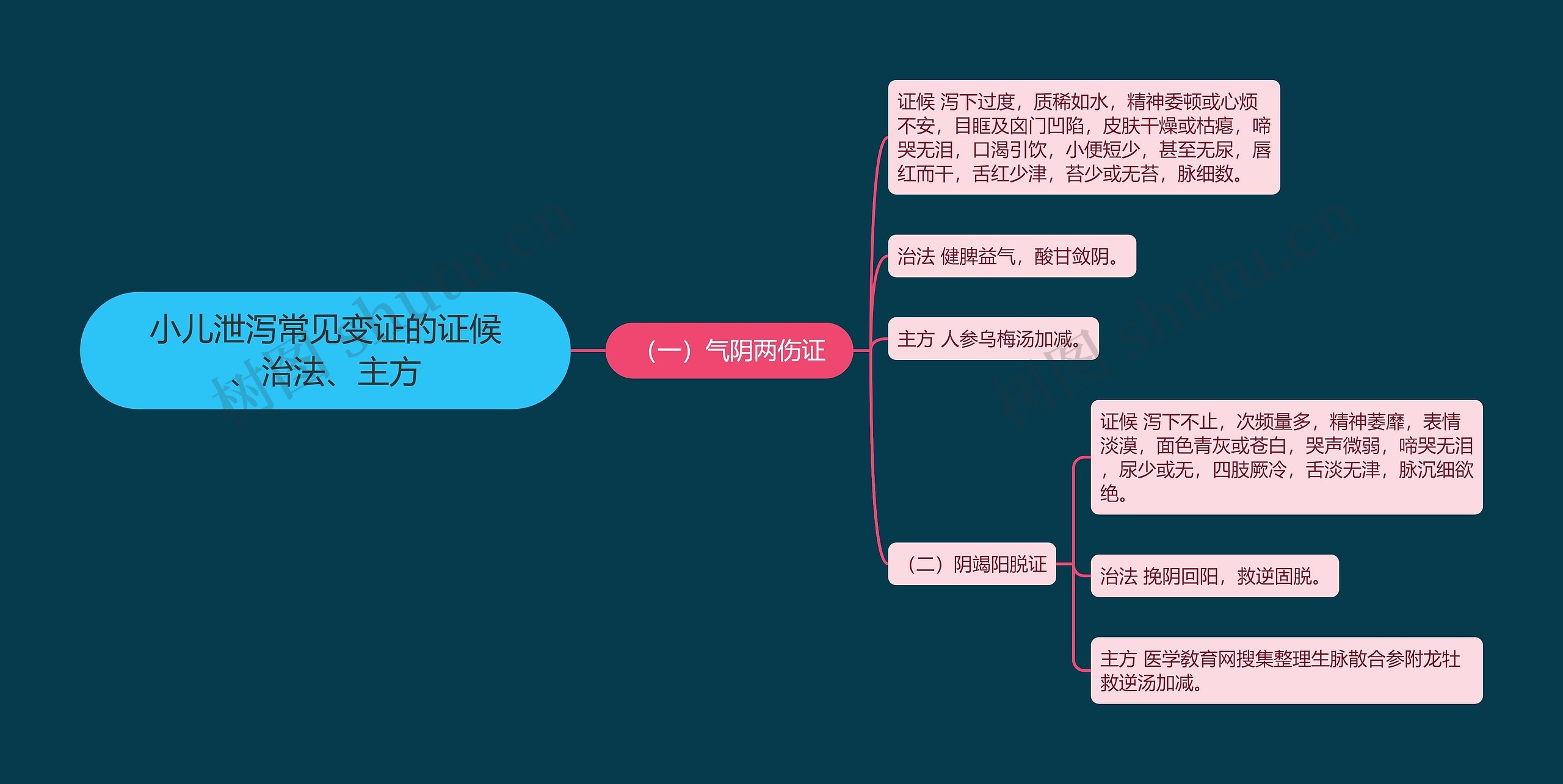 小儿泄泻常见变证的证候、治法、主方