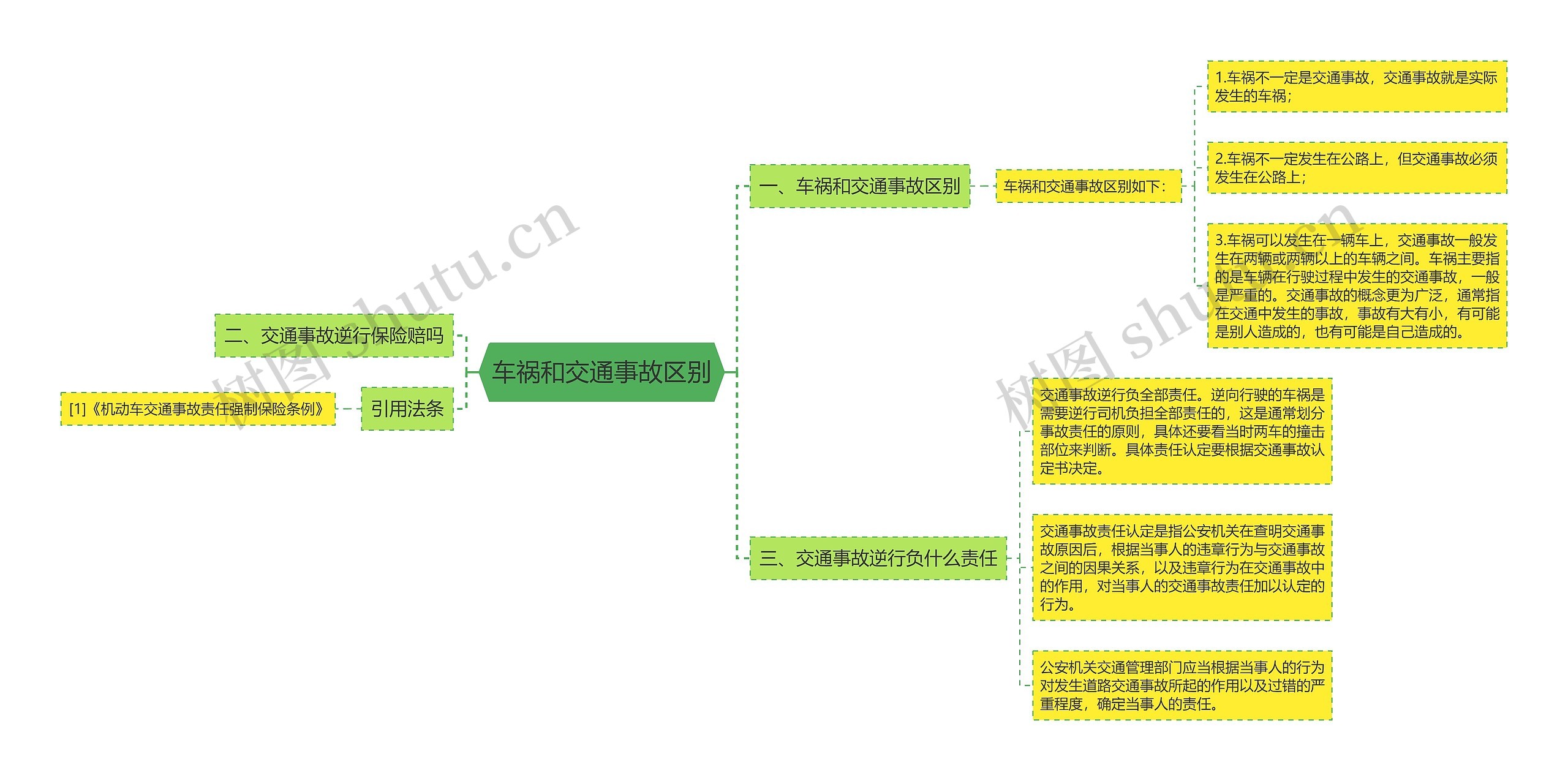 车祸和交通事故区别思维导图