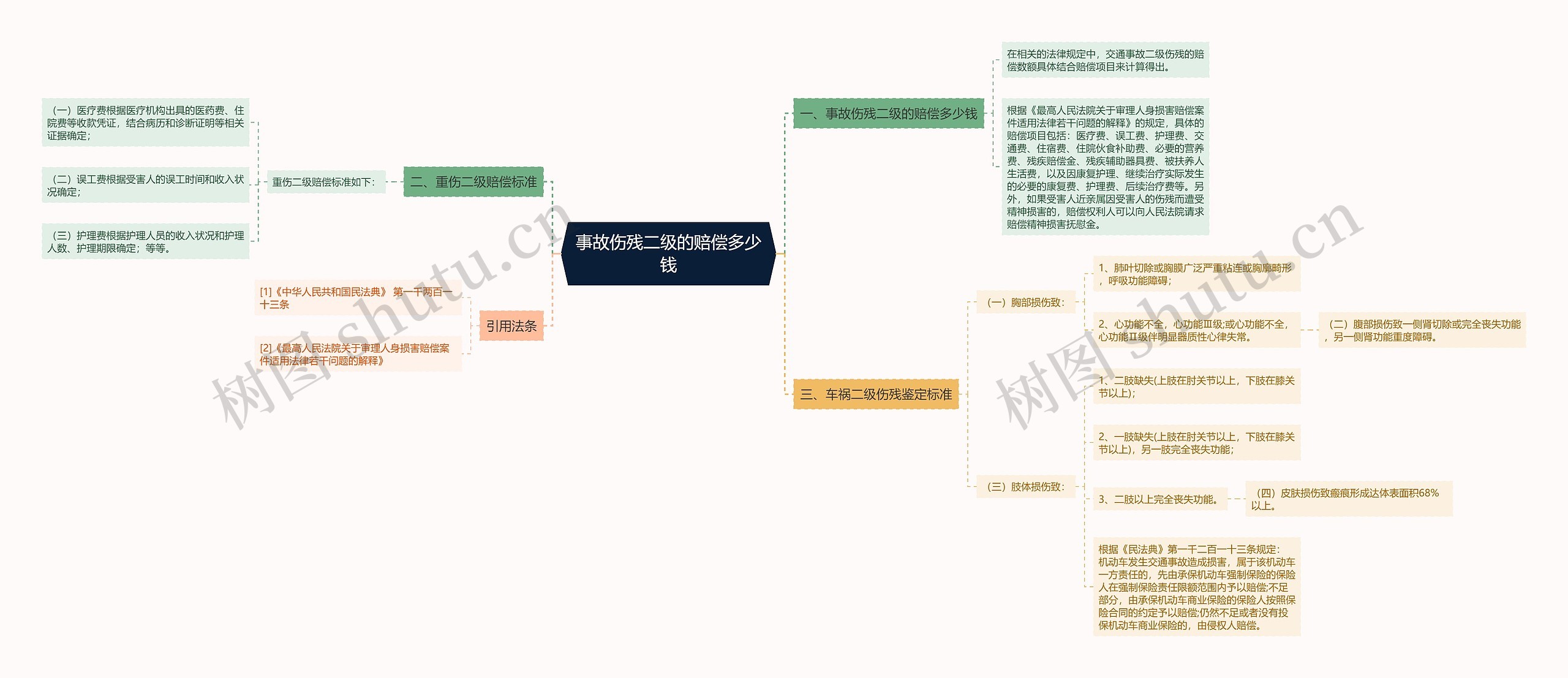 事故伤残二级的赔偿多少钱