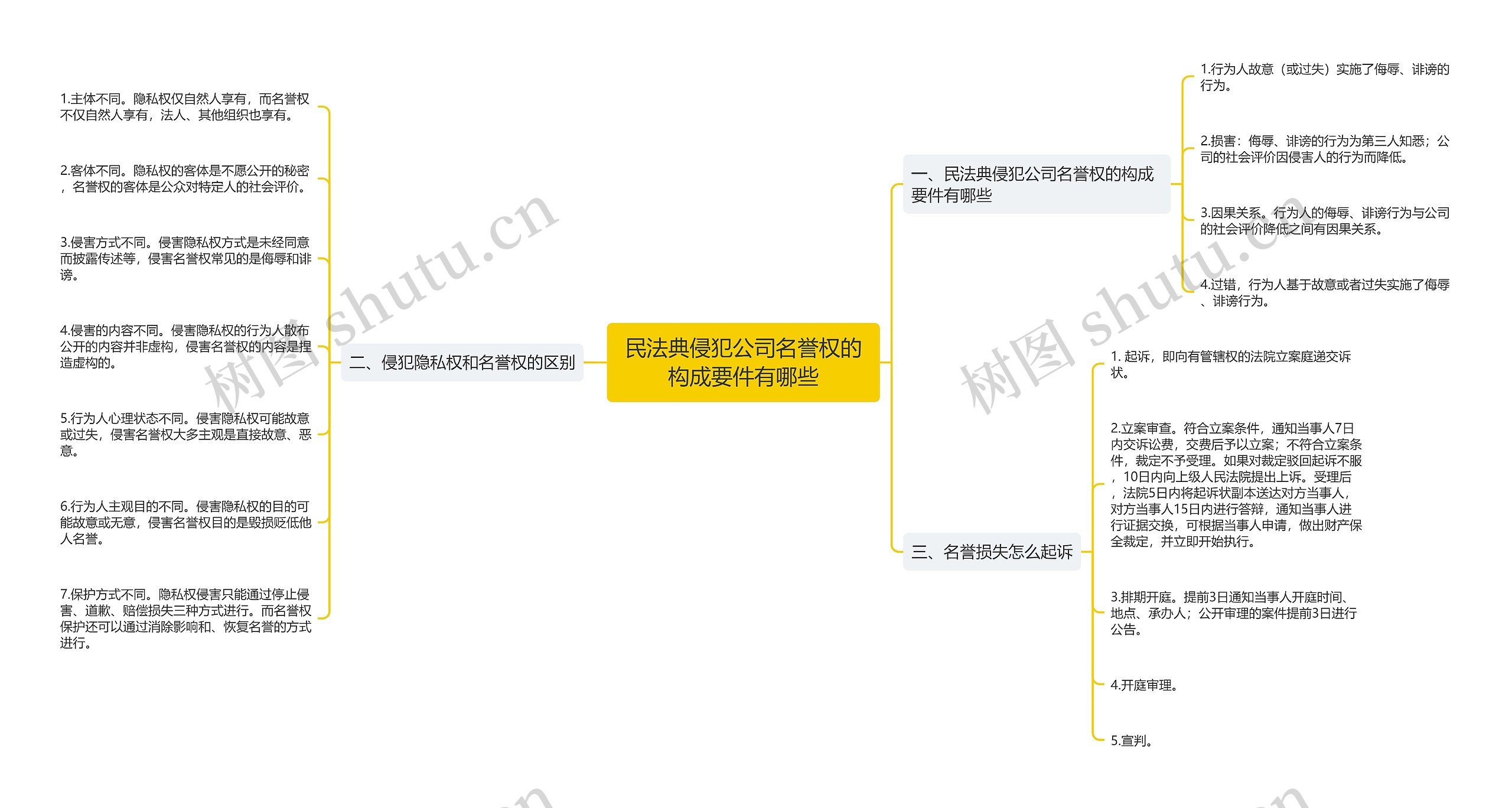 民法典侵犯公司名誉权的构成要件有哪些