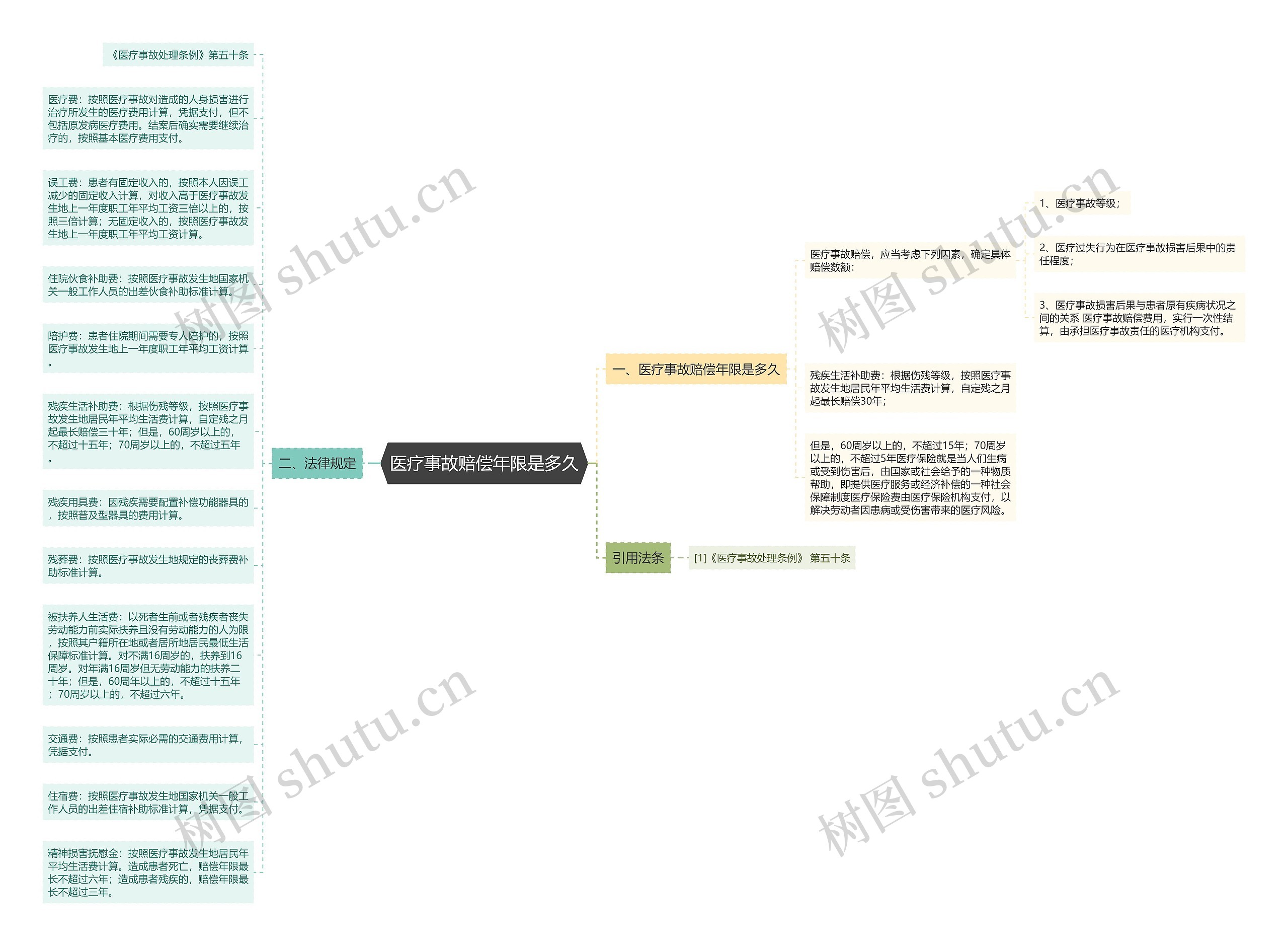 医疗事故赔偿年限是多久思维导图