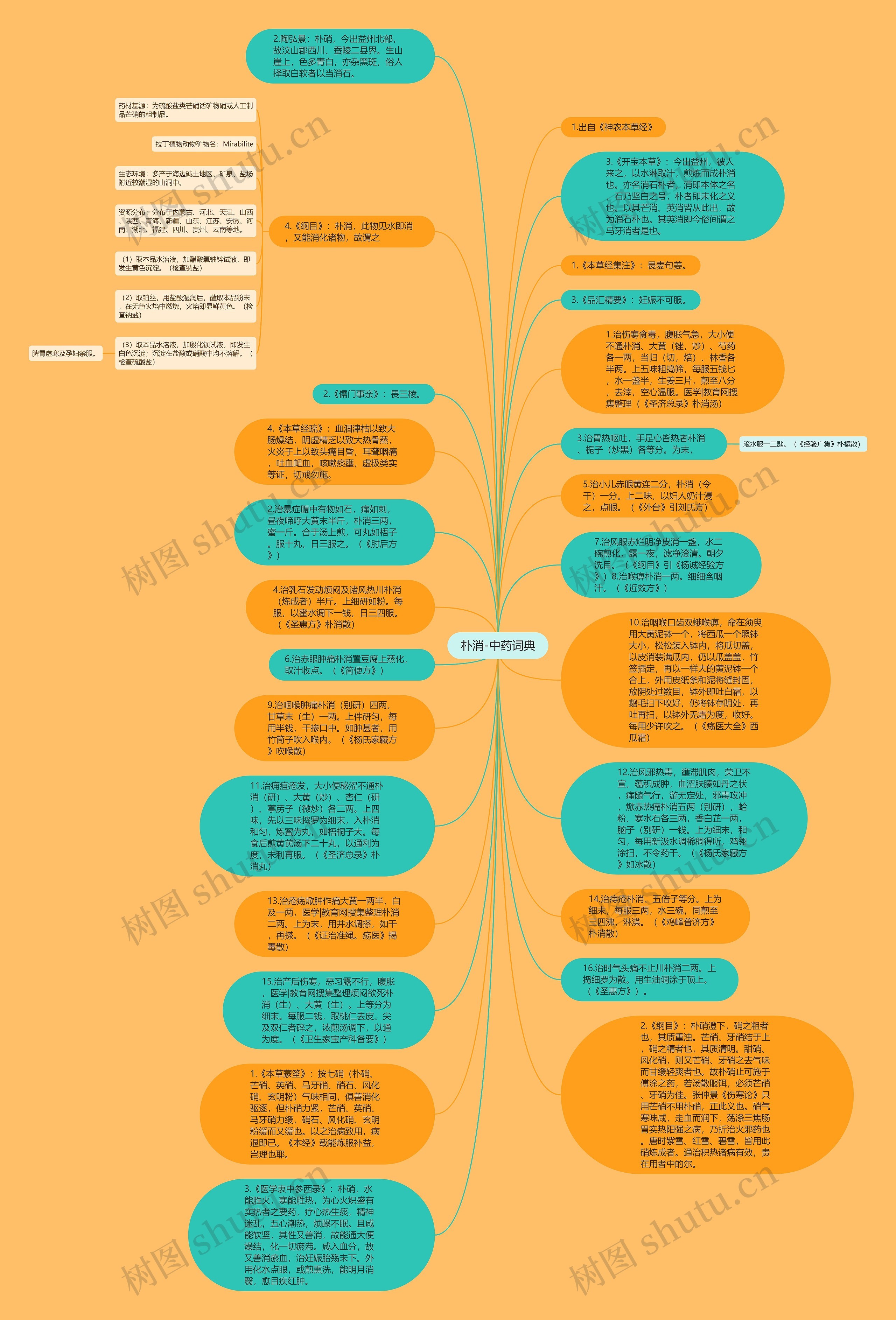 朴消-中药词典思维导图