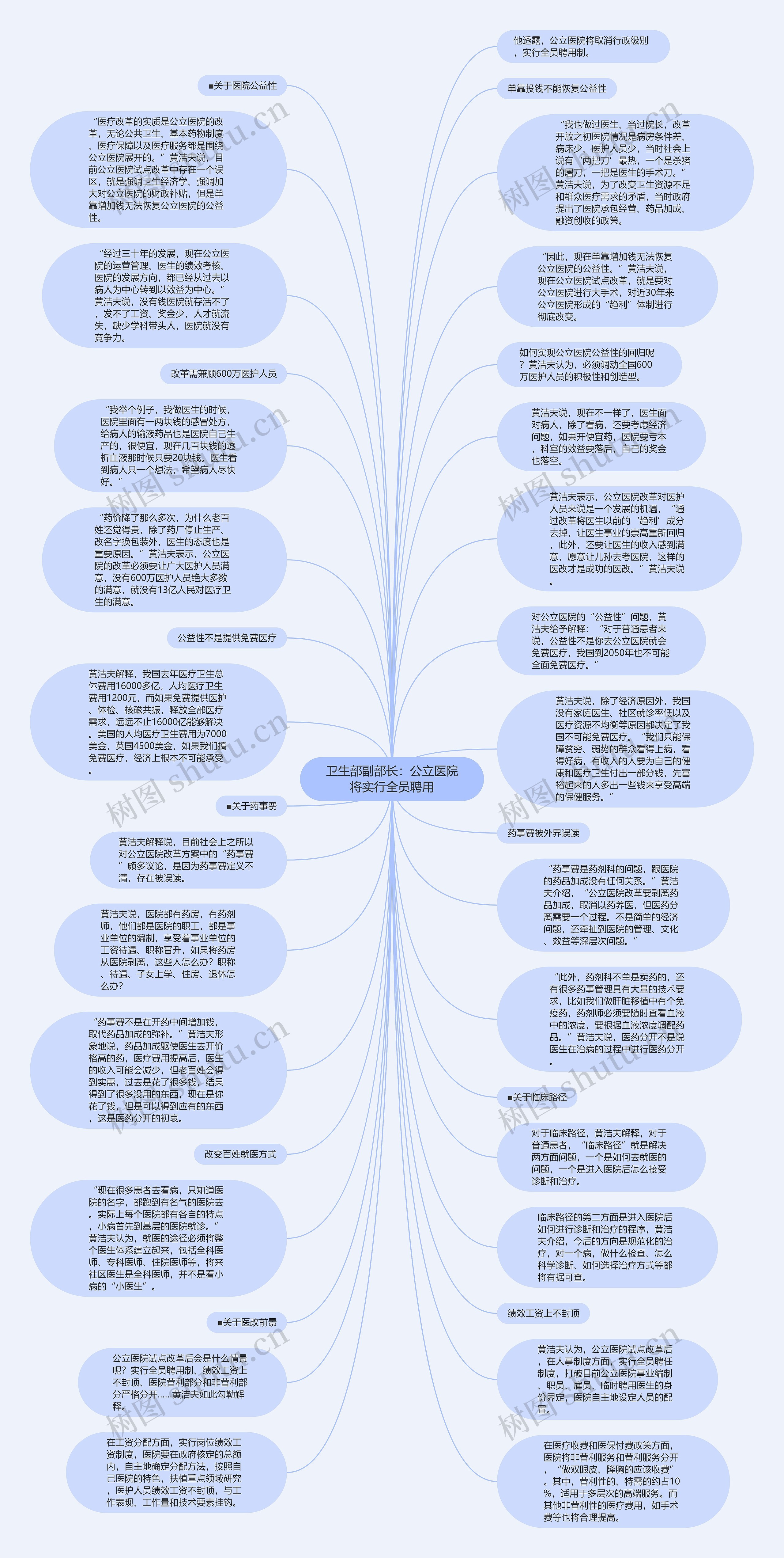 卫生部副部长：公立医院将实行全员聘用思维导图