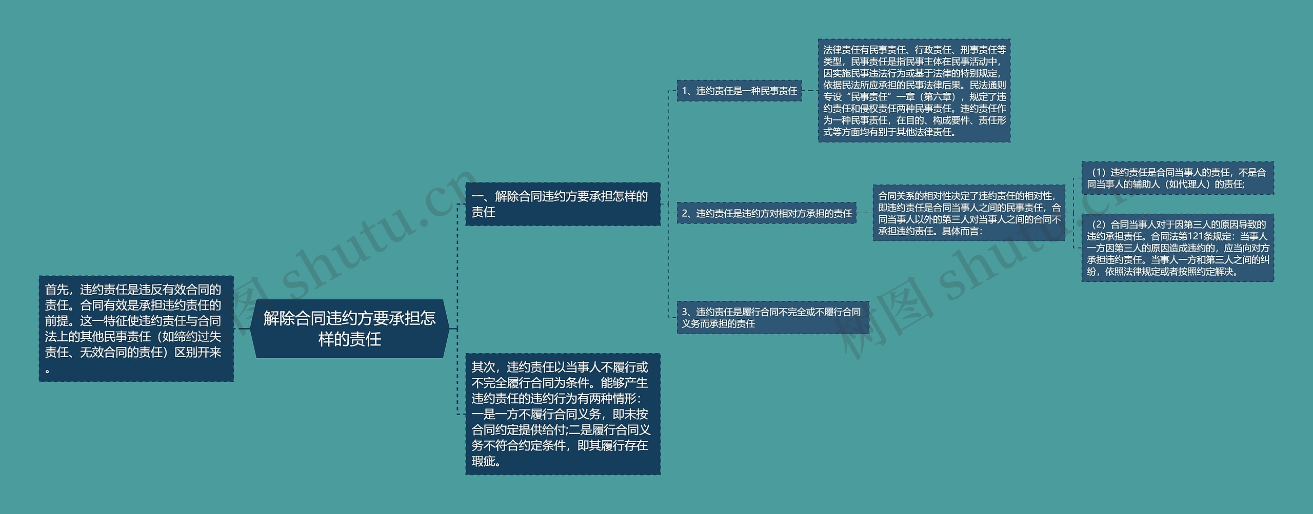 解除合同违约方要承担怎样的责任思维导图