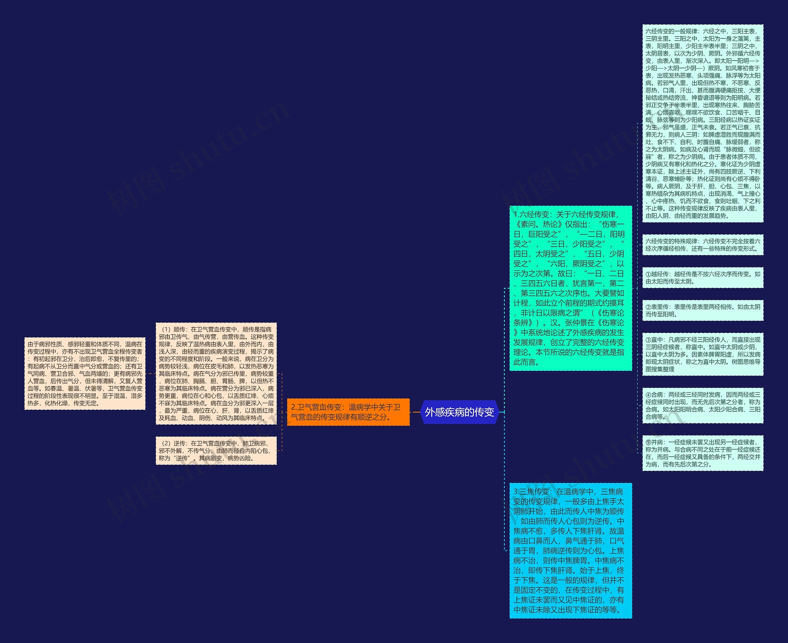 外感疾病的传变思维导图