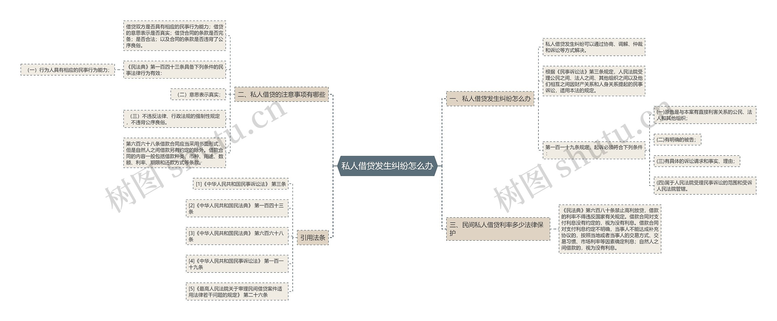 私人借贷发生纠纷怎么办思维导图